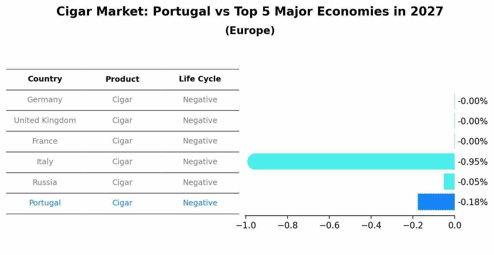 Cigar Market: Portugal vs Top 5 Major Economies in 2027 (Europe)