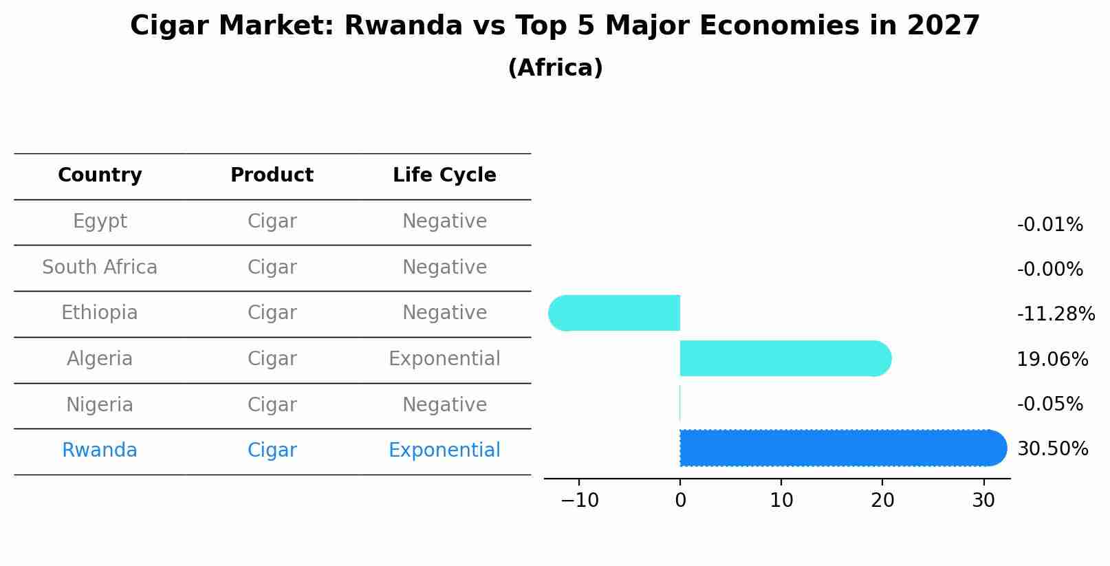 Cigar Market: Rwanda vs Top 5 Major Economies in 2027 (Africa)