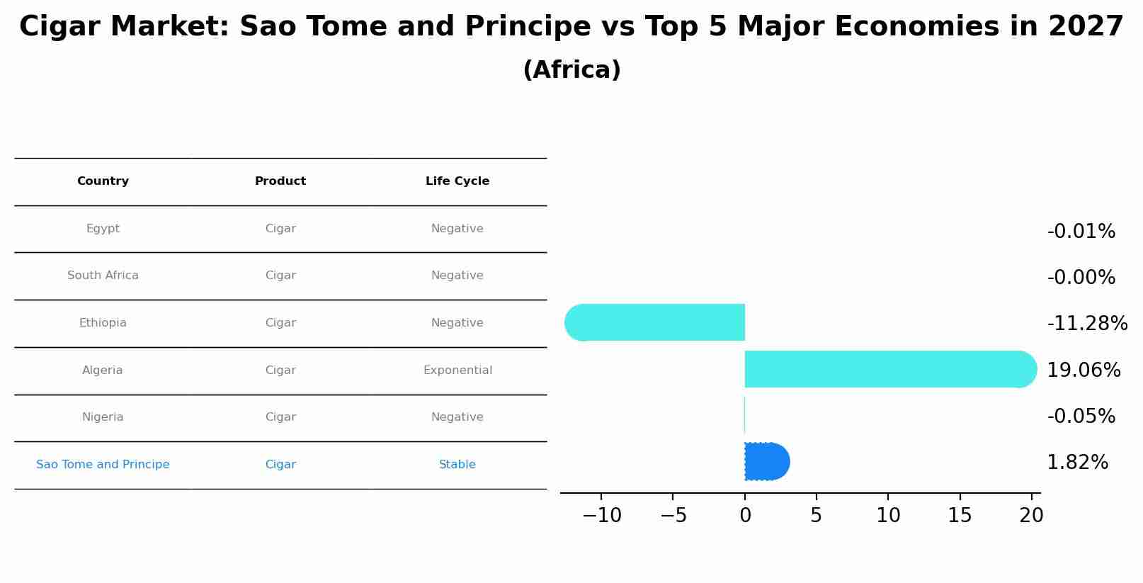 Cigar Market: Sao Tome and Principe vs Top 5 Major Economies in 2027 (Africa)