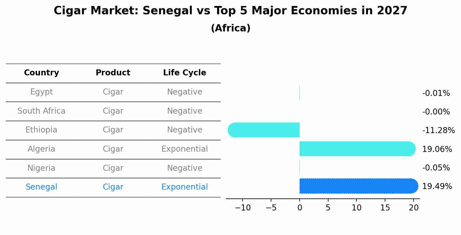 Cigar Market: Senegal vs Top 5 Major Economies in 2027 (Africa)