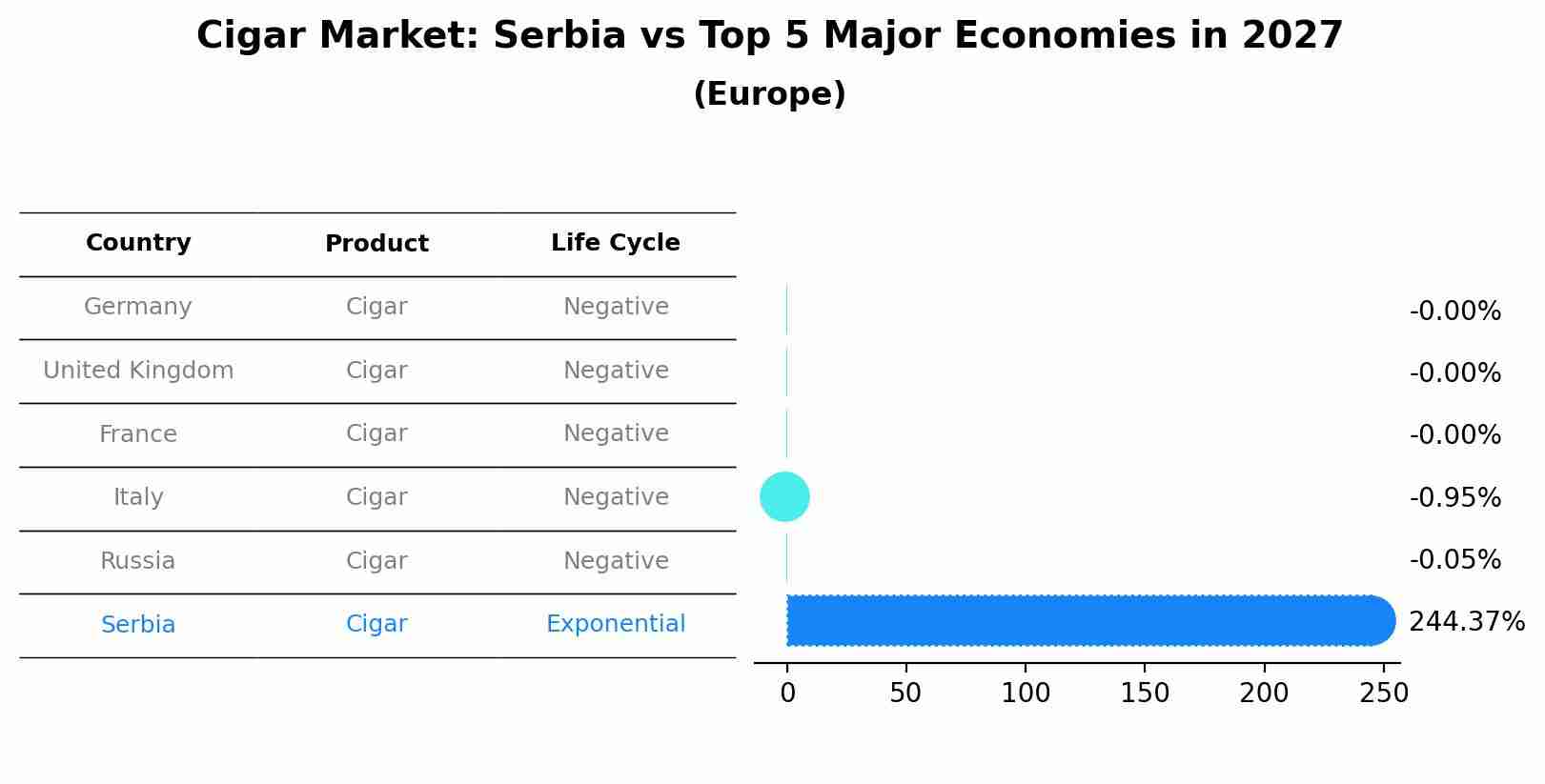 Cigar Market: Serbia vs Top 5 Major Economies in 2027 (Europe)