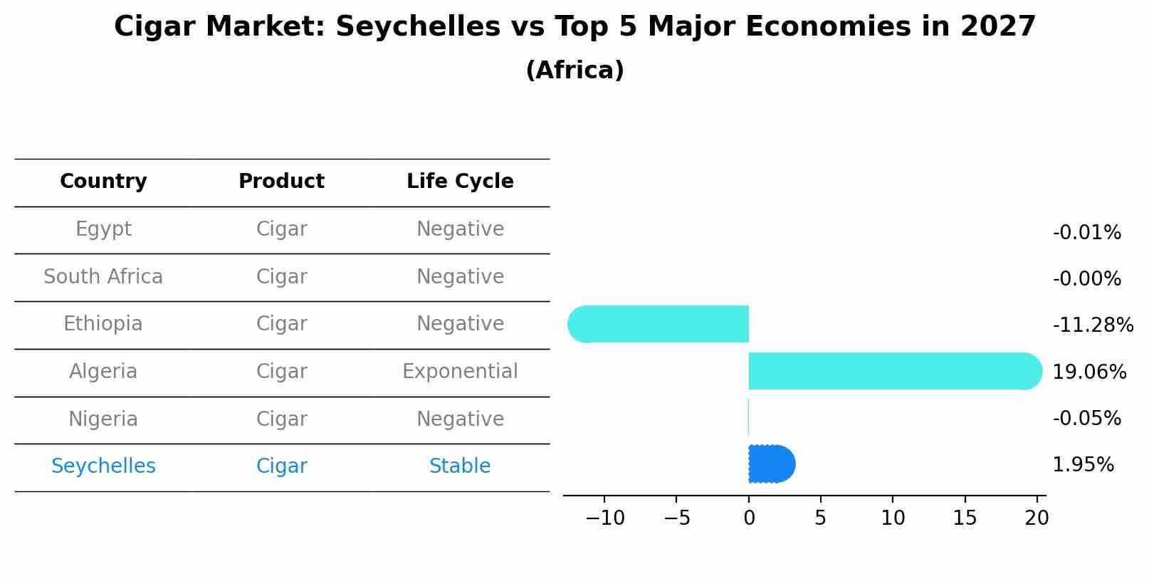 Cigar Market: Seychelles vs Top 5 Major Economies in 2027 (Africa)