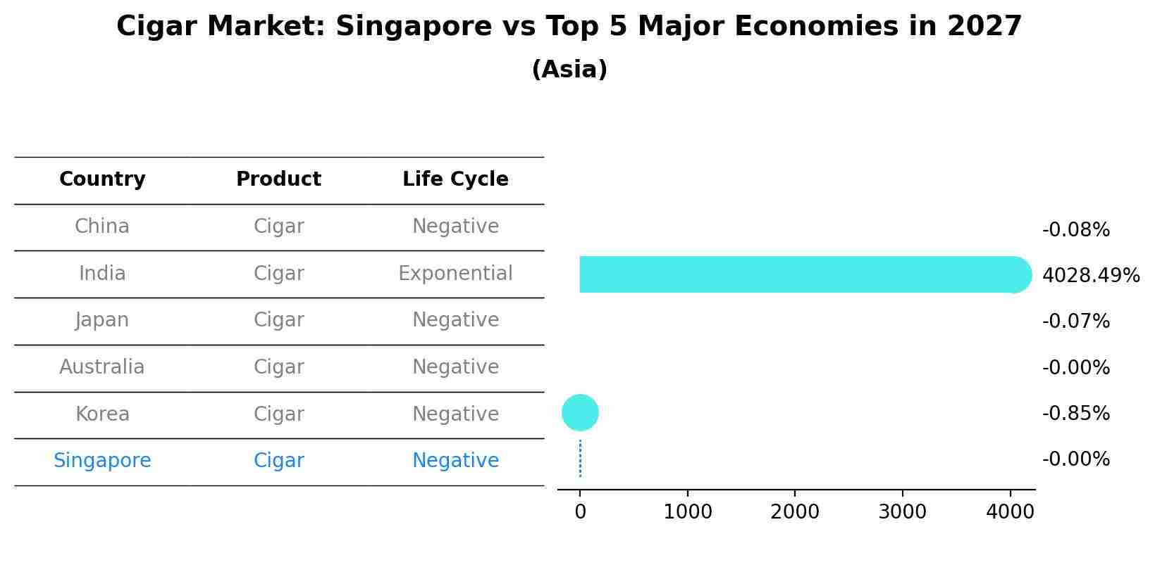 Cigar Market: Singapore vs Top 5 Major Economies in 2027 (Asia)