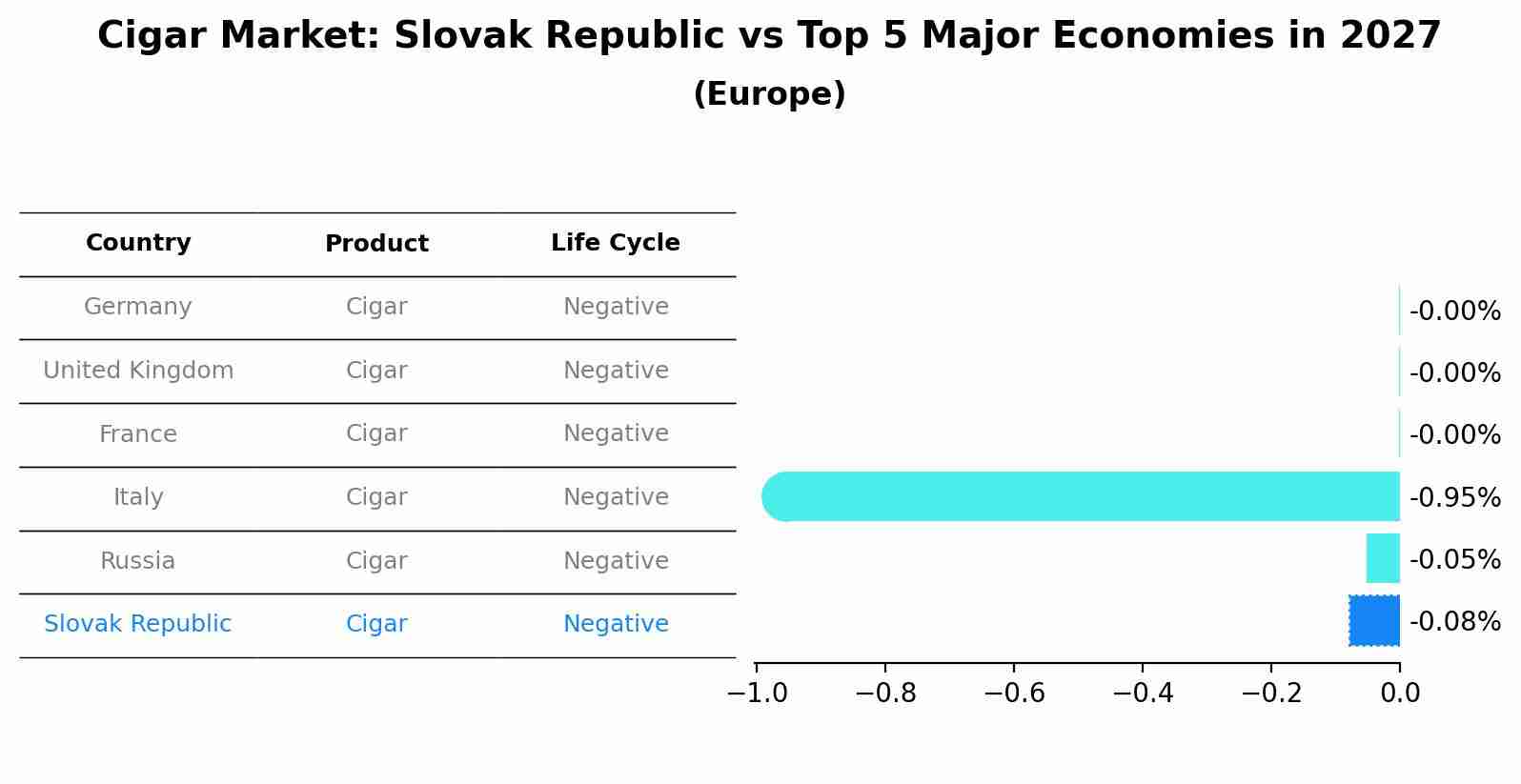 Cigar Market: Slovak Republic vs Top 5 Major Economies in 2027 (Europe)