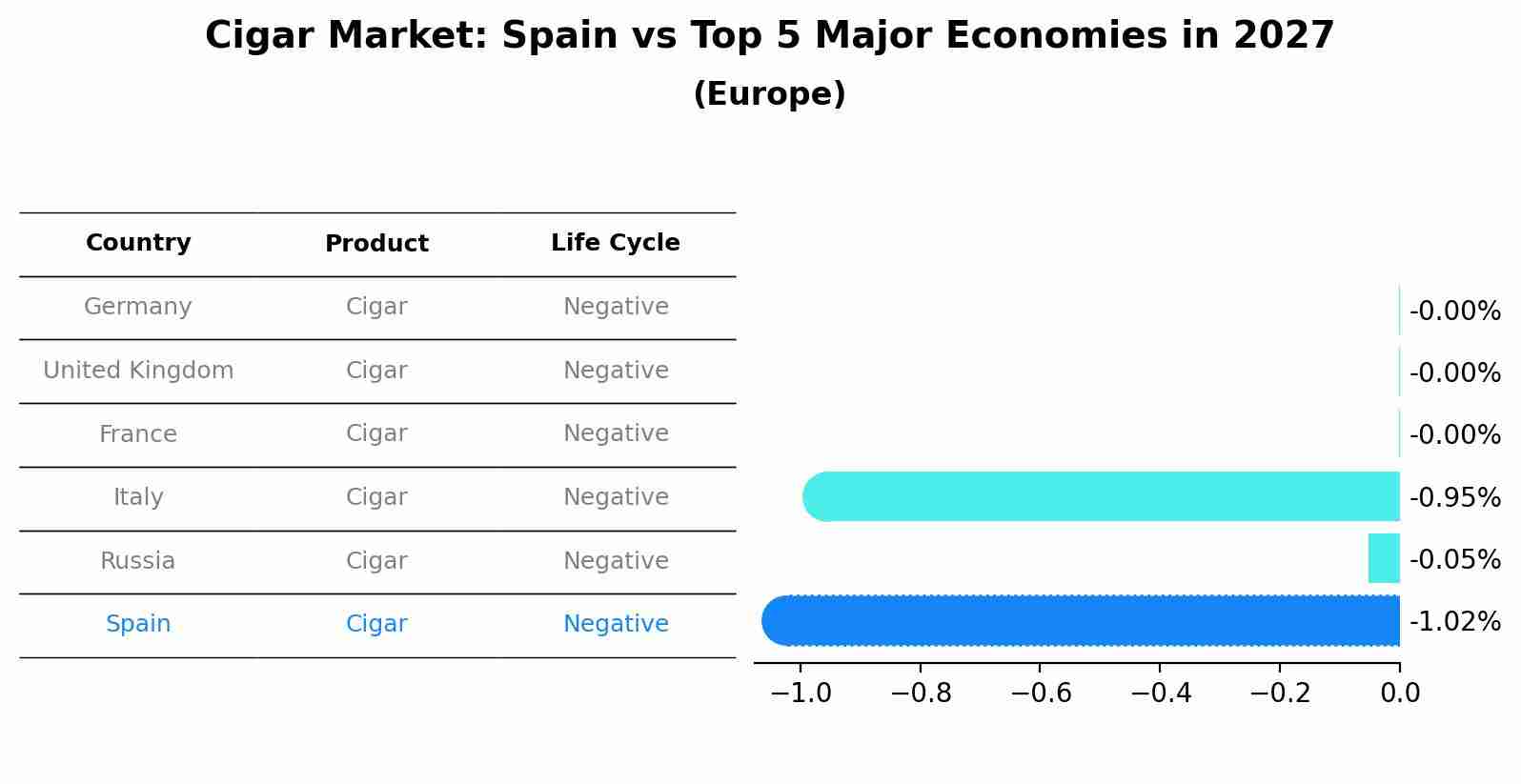 Cigar Market: Spain vs Top 5 Major Economies in 2027 (Europe)