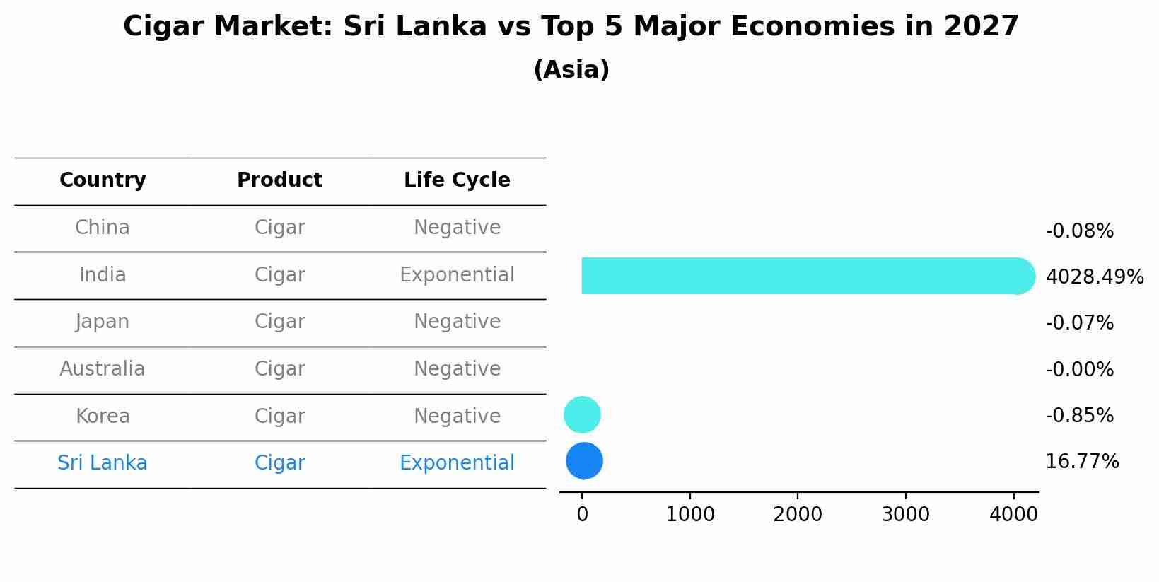 Cigar Market: Sri Lanka vs Top 5 Major Economies in 2027 (Asia)