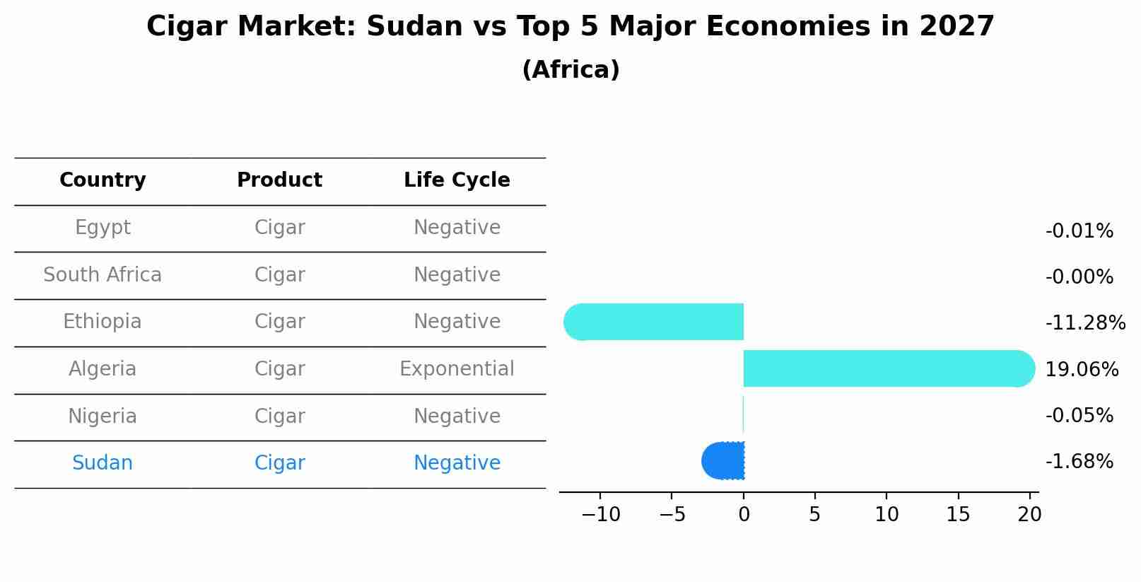 Cigar Market: Sudan vs Top 5 Major Economies in 2027 (Africa)