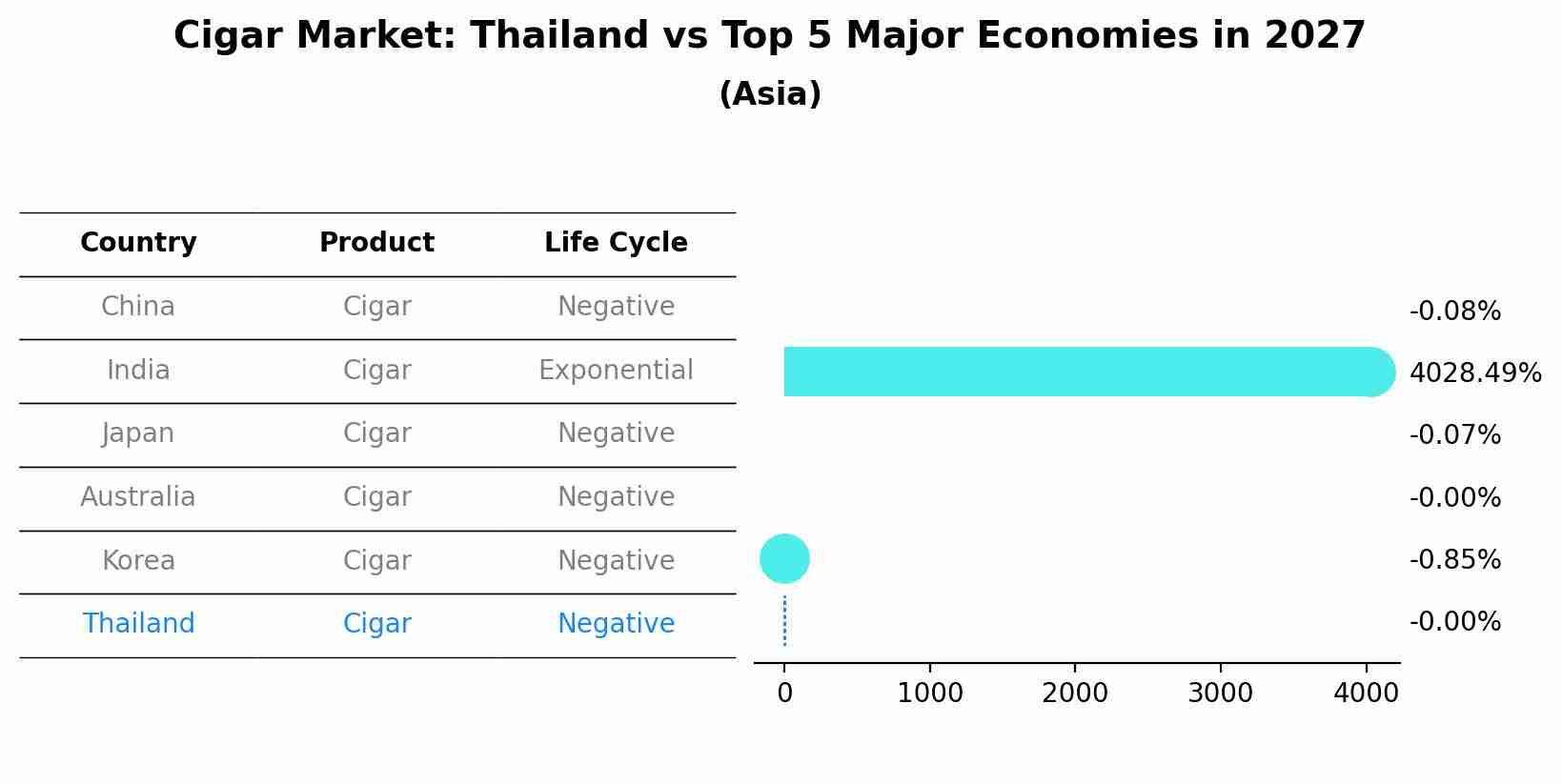 Cigar Market: Thailand vs Top 5 Major Economies in 2027 (Asia)