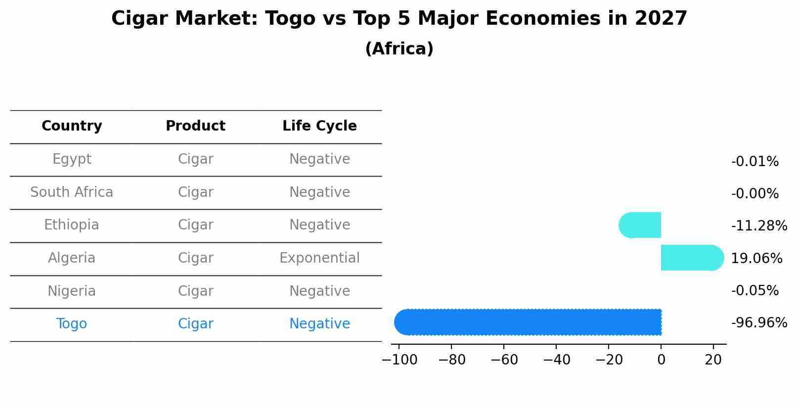 Cigar Market: Togo vs Top 5 Major Economies in 2027 (Africa)