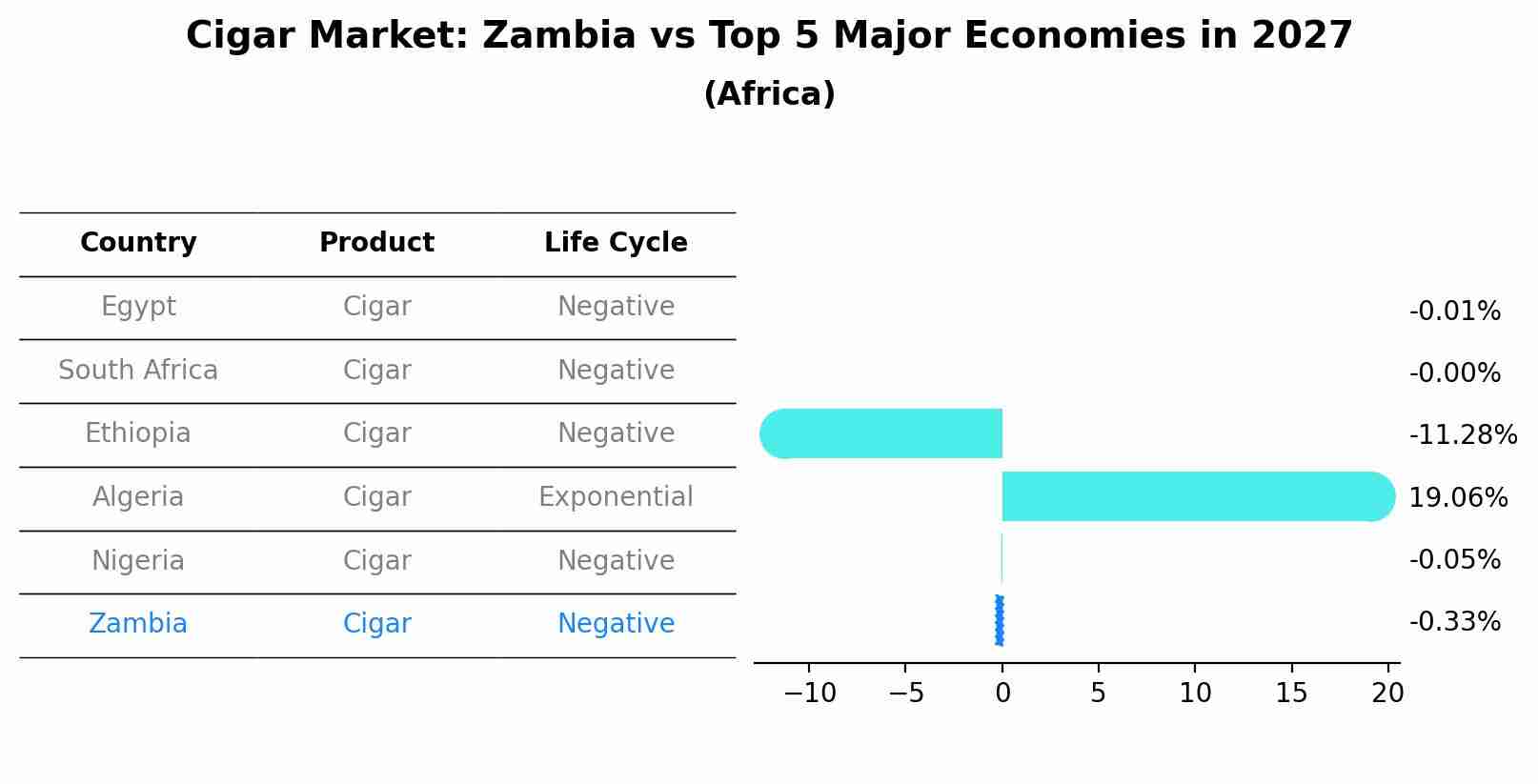 Cigar Market: Zambia vs Top 5 Major Economies in 2027 (Africa)