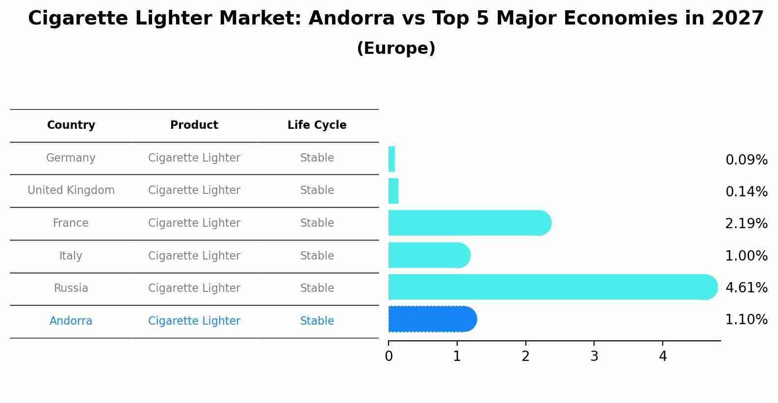 Cigarette Lighter Market: Andorra vs Top 5 Major Economies in 2027 (Europe)