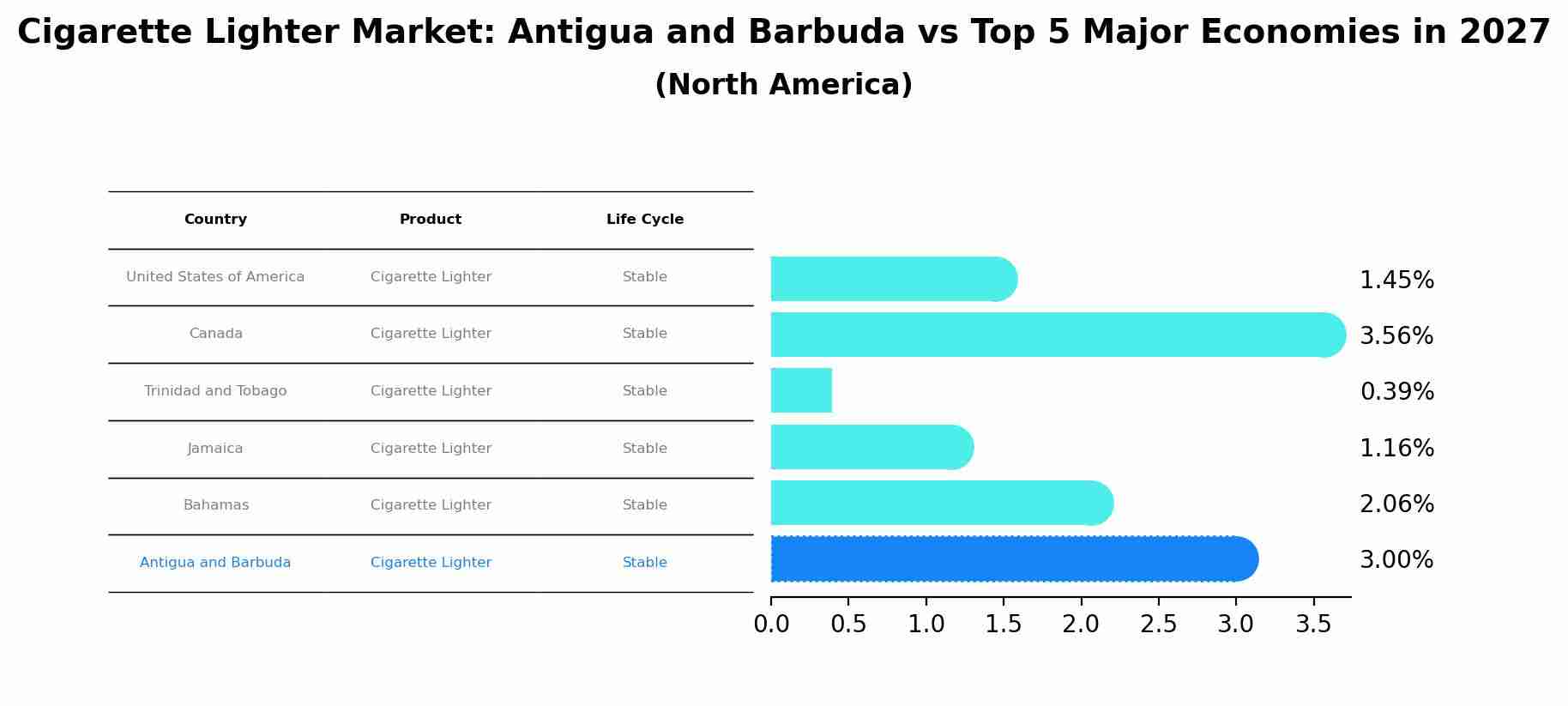 Cigarette Lighter Market: Antigua and Barbuda vs Top 5 Major Economies in 2027 (North America)