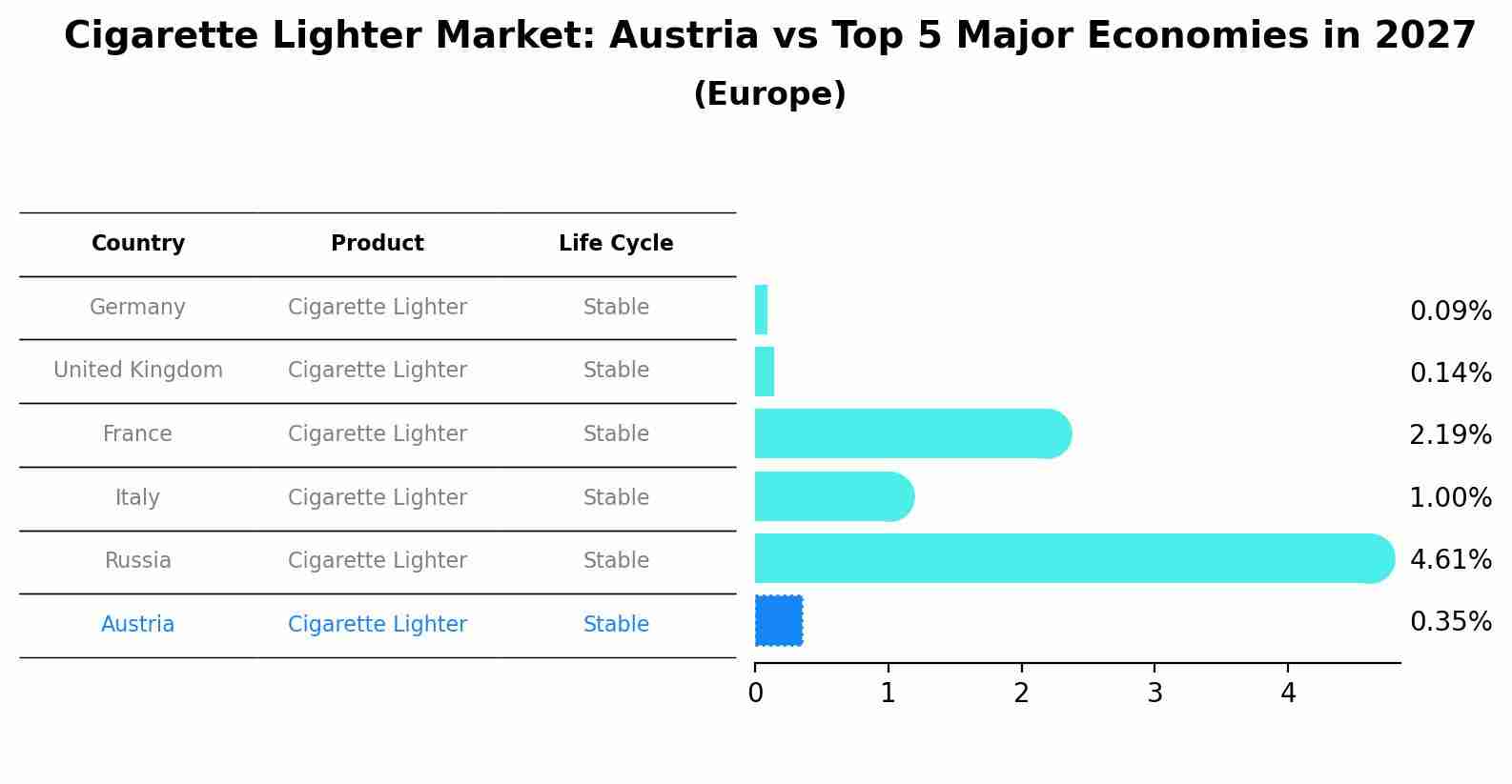 Cigarette Lighter Market: Austria vs Top 5 Major Economies in 2027 (Europe)