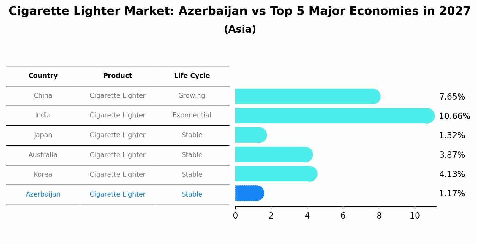 Cigarette Lighter Market: Azerbaijan vs Top 5 Major Economies in 2027 (Asia)