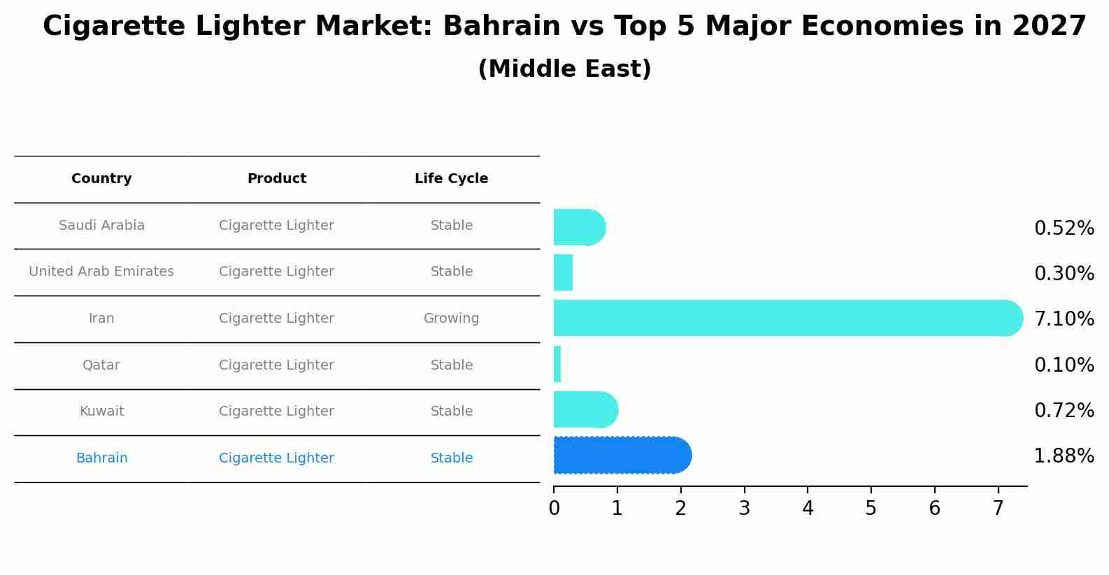 Cigarette Lighter Market: Bahrain vs Top 5 Major Economies in 2027 (Middle East)