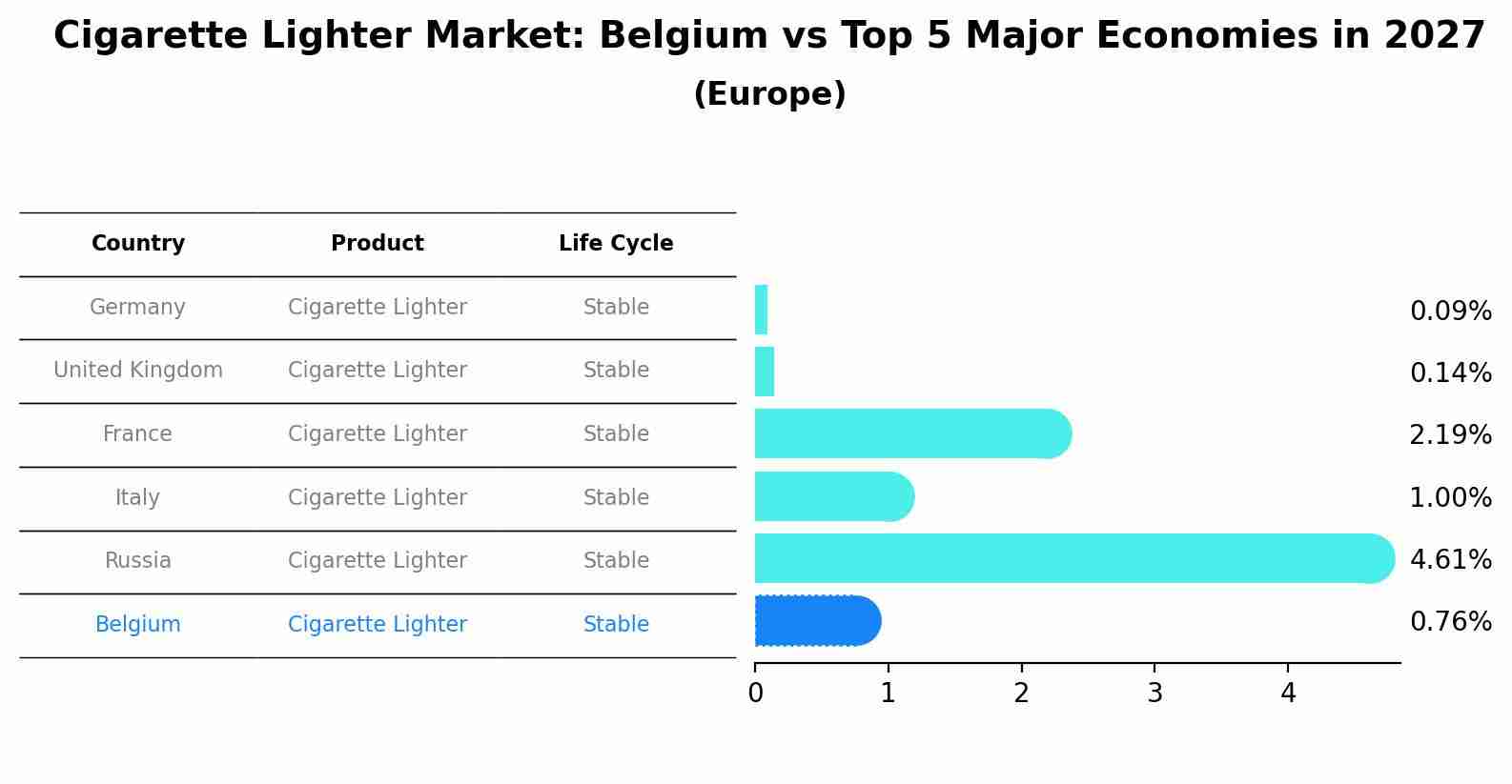 Cigarette Lighter Market: Belgium vs Top 5 Major Economies in 2027 (Europe)