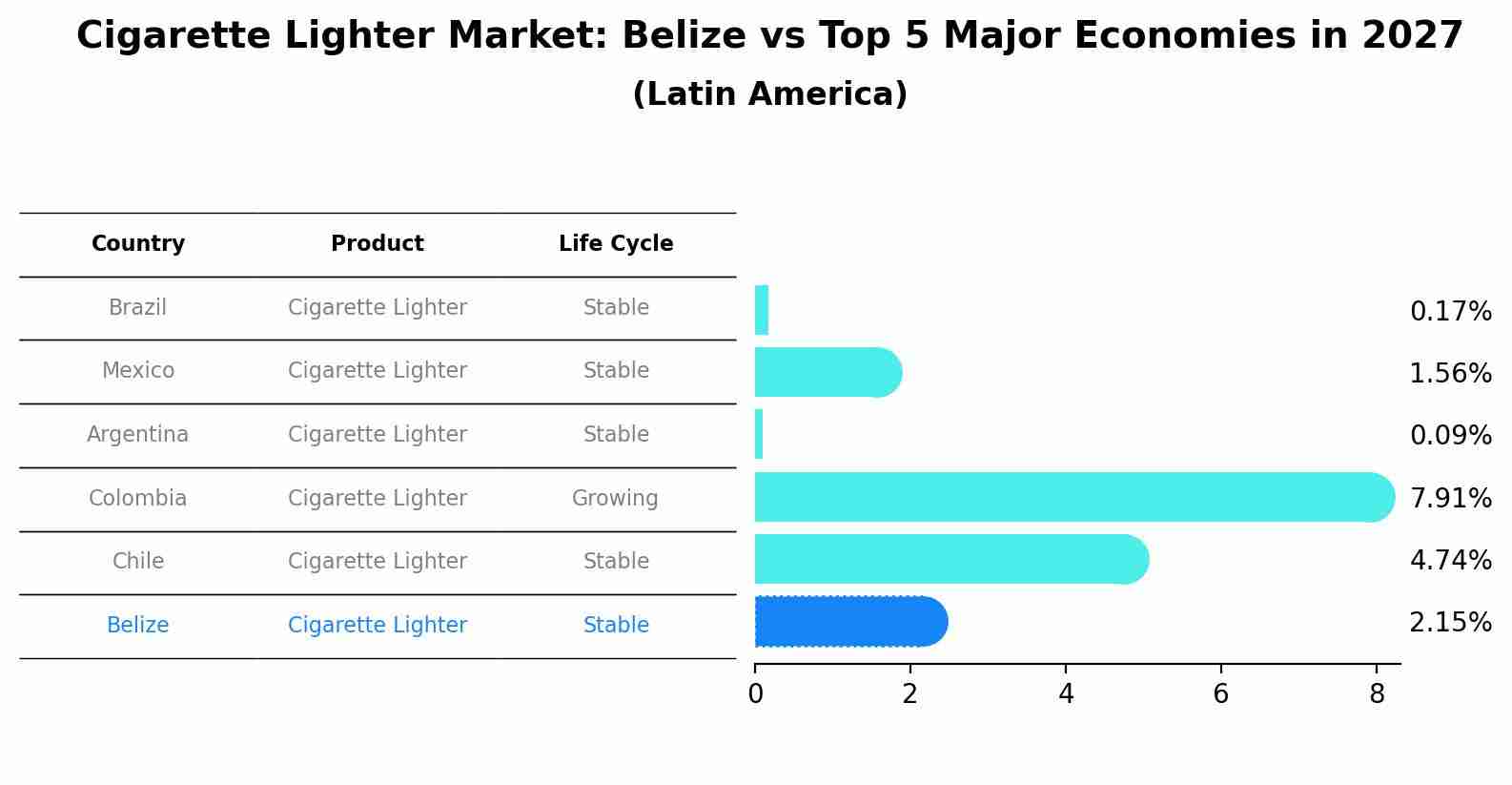 Cigarette Lighter Market: Belize vs Top 5 Major Economies in 2027 (Latin America)