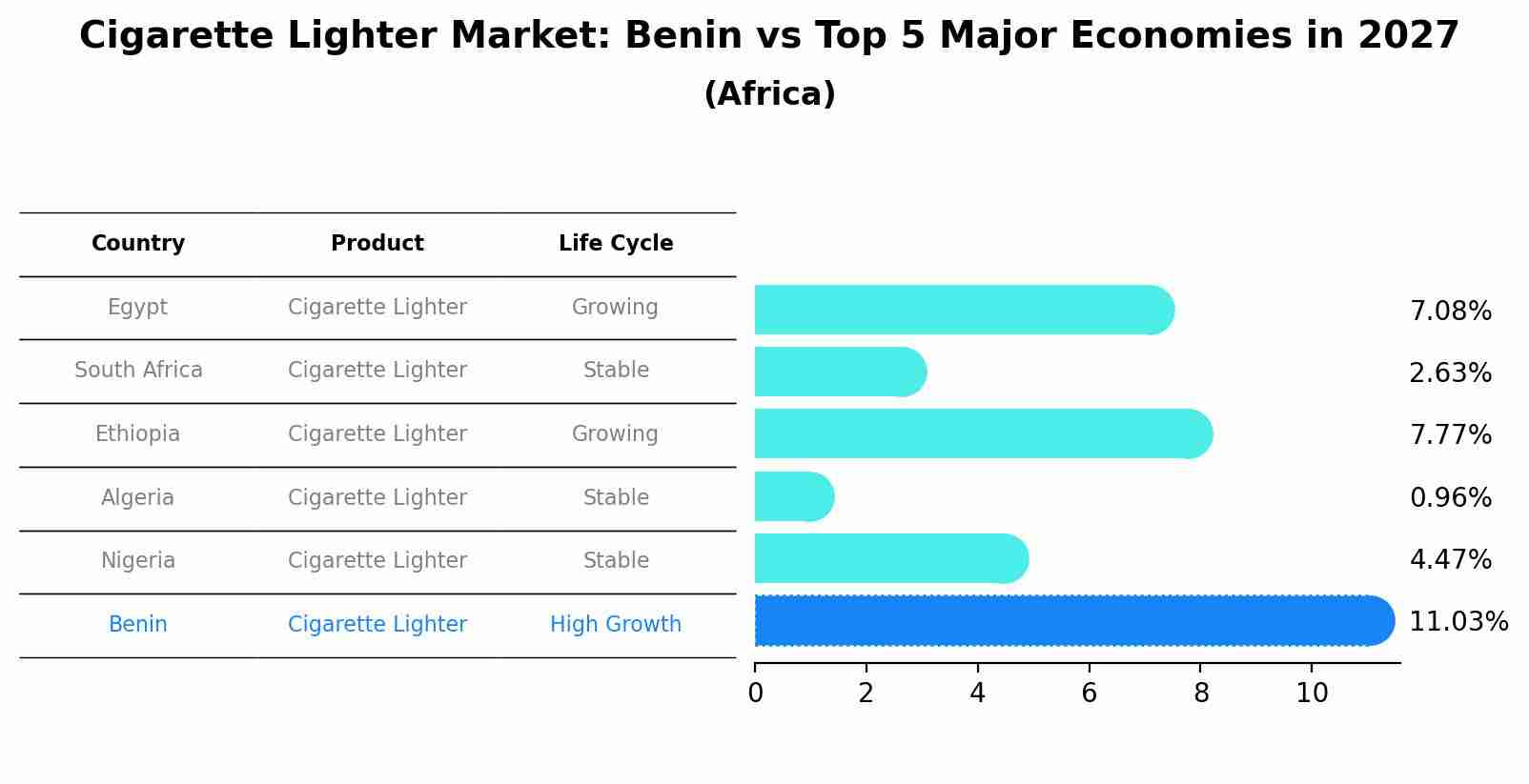 Cigarette Lighter Market: Benin vs Top 5 Major Economies in 2027 (Africa)