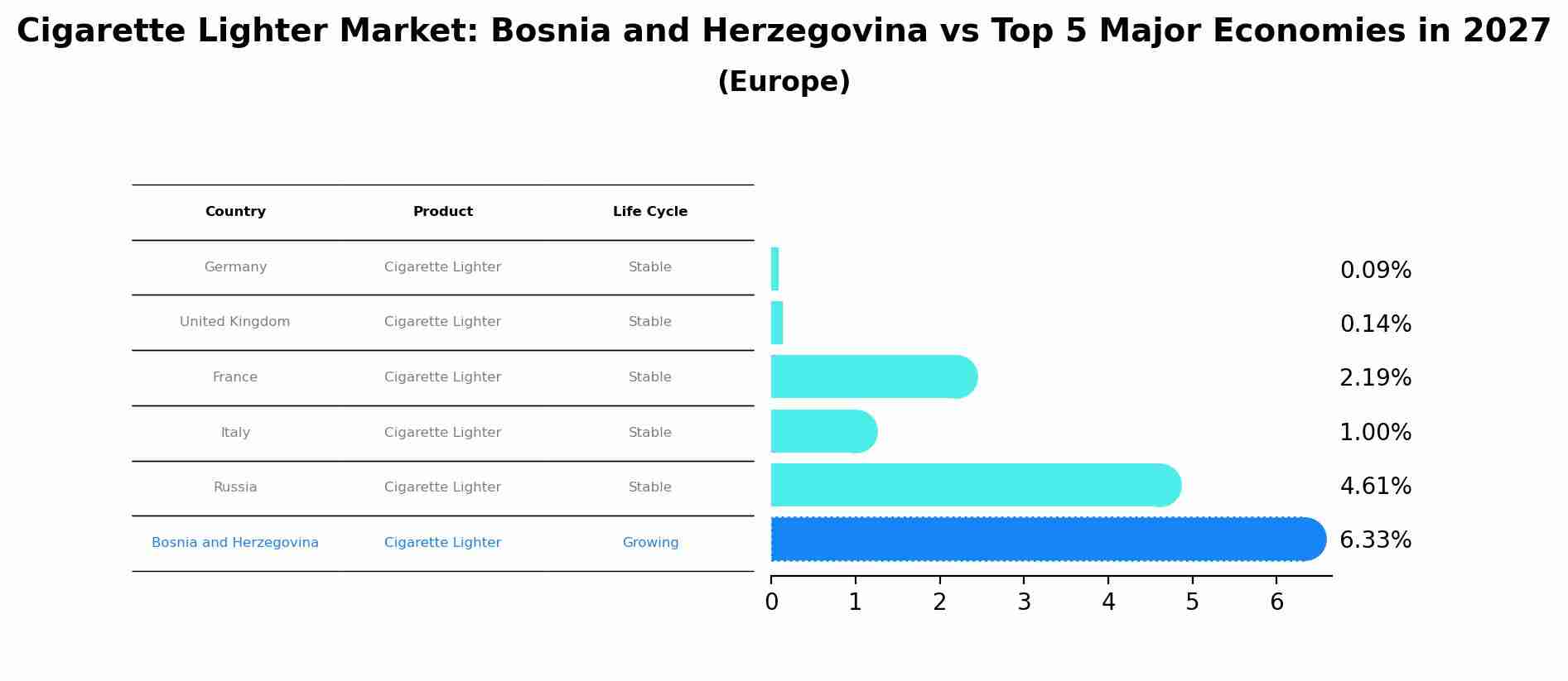 Cigarette Lighter Market: Bosnia and Herzegovina vs Top 5 Major Economies in 2027 (Europe)