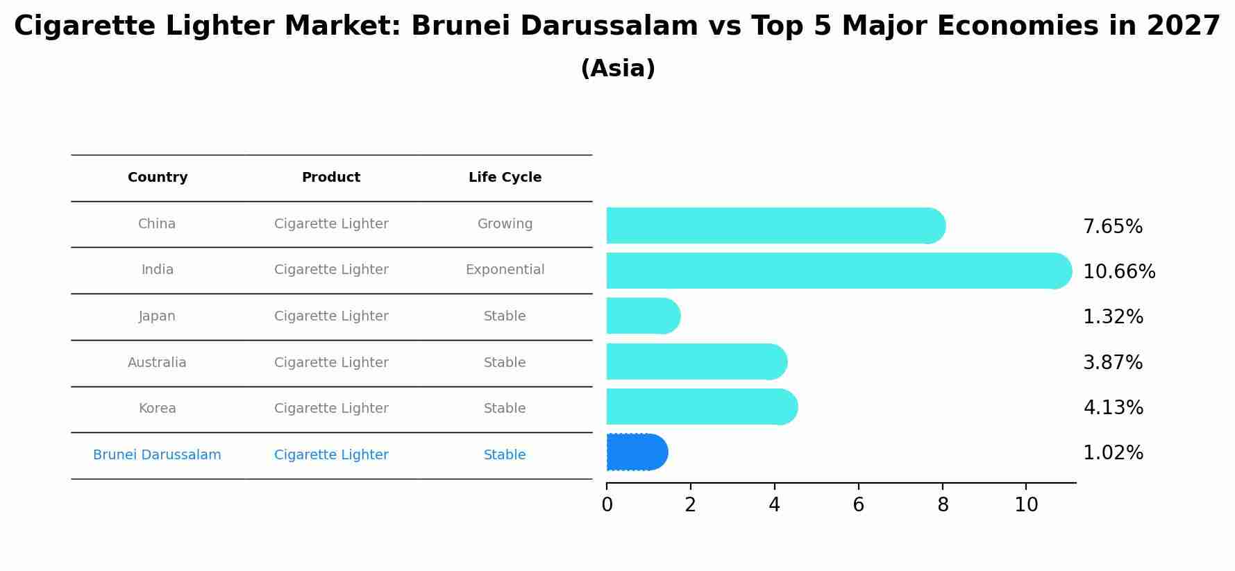 Cigarette Lighter Market: Brunei Darussalam vs Top 5 Major Economies in 2027 (Asia)
