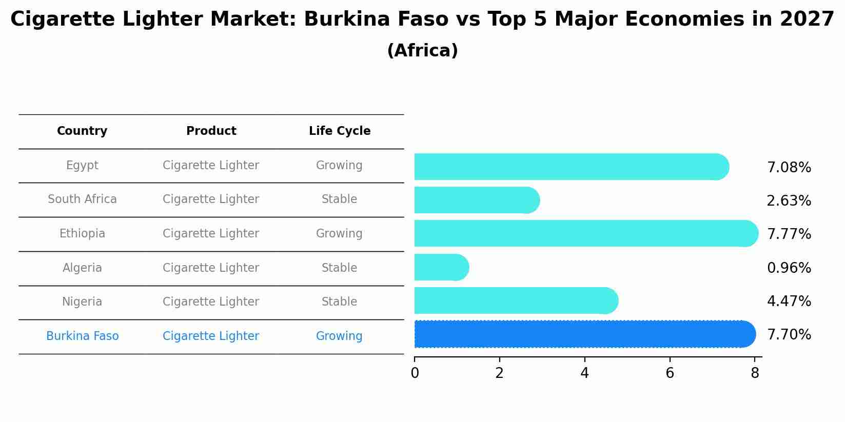 Cigarette Lighter Market: Burkina Faso vs Top 5 Major Economies in 2027 (Africa)