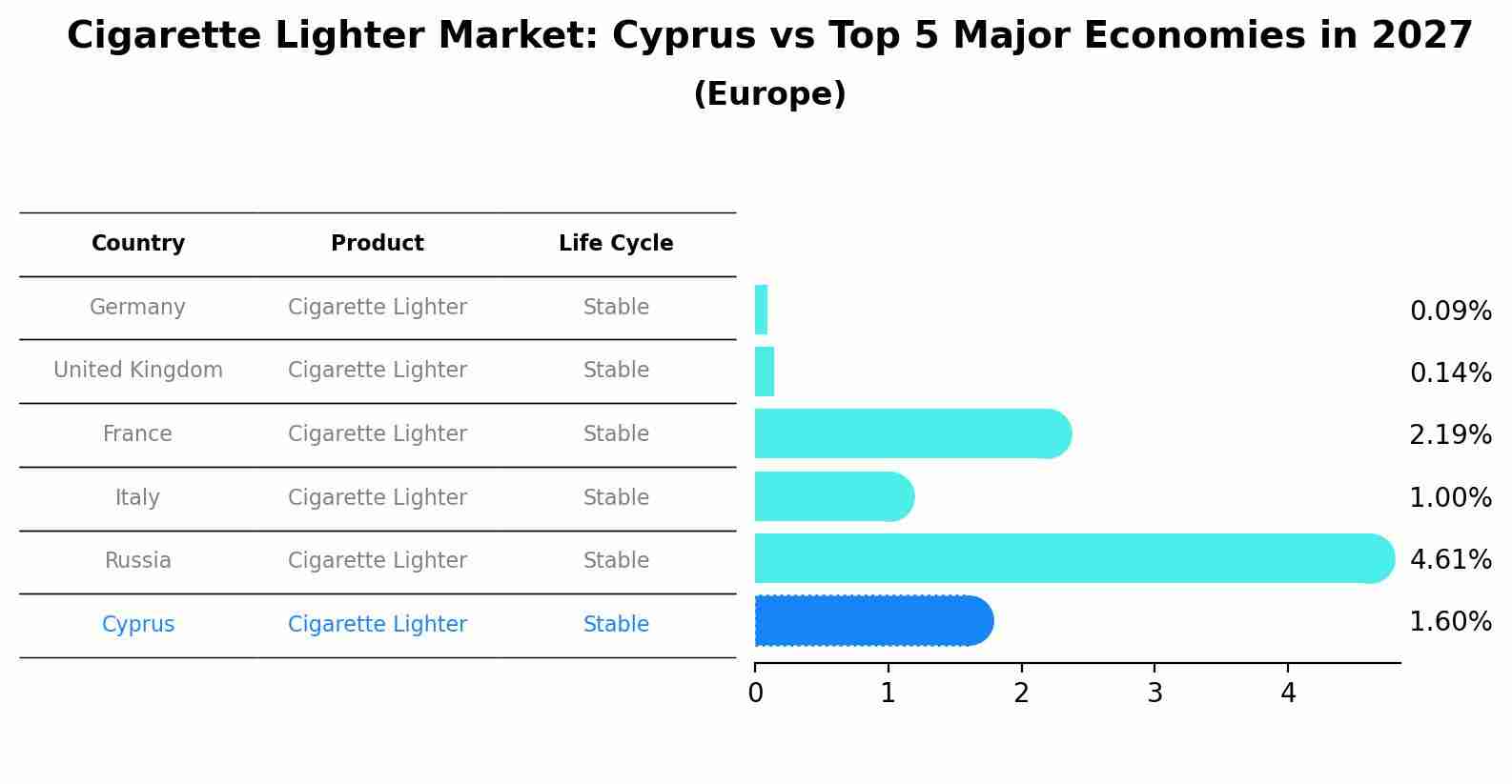 Cigarette Lighter Market: Cyprus vs Top 5 Major Economies in 2027 (Europe)