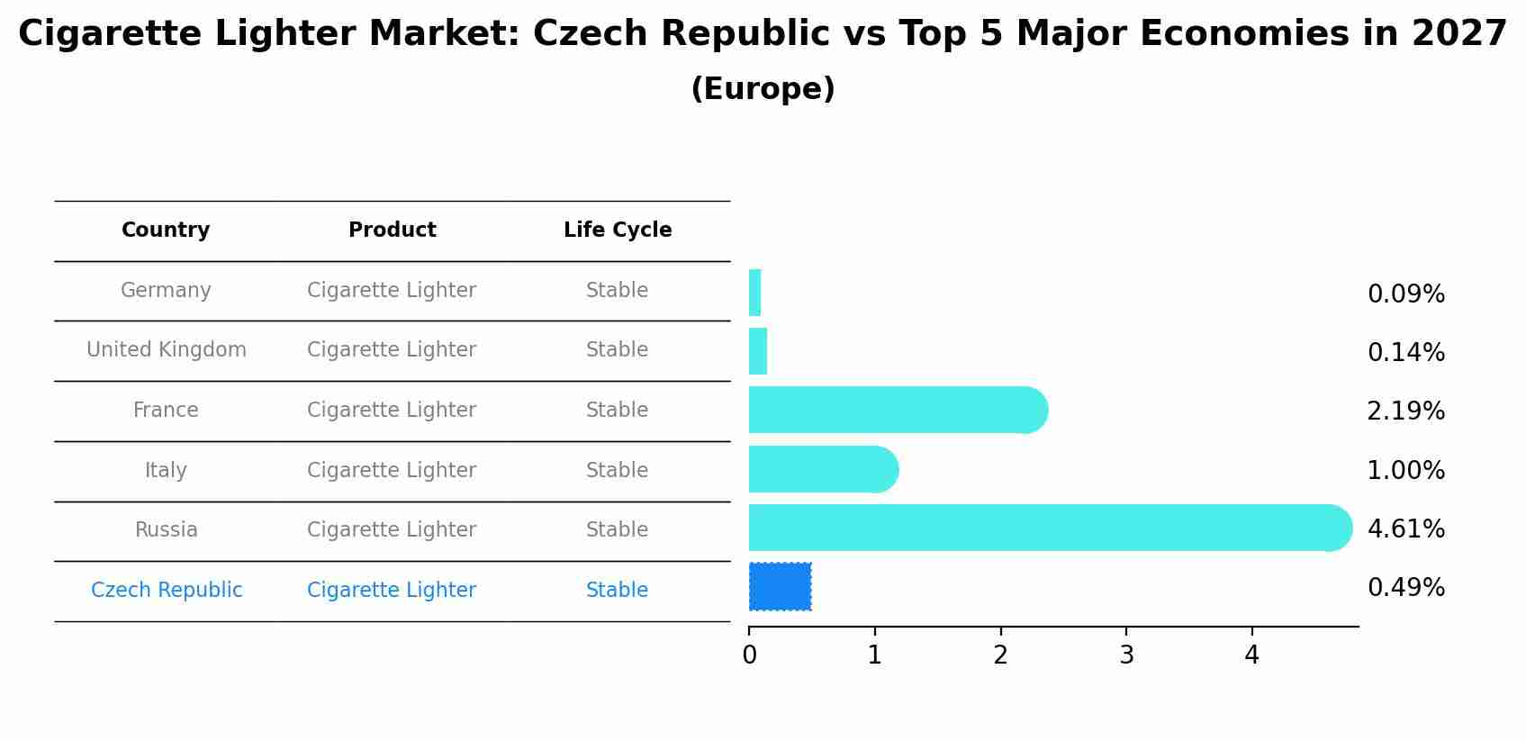 Cigarette Lighter Market: Czech Republic vs Top 5 Major Economies in 2027 (Europe)