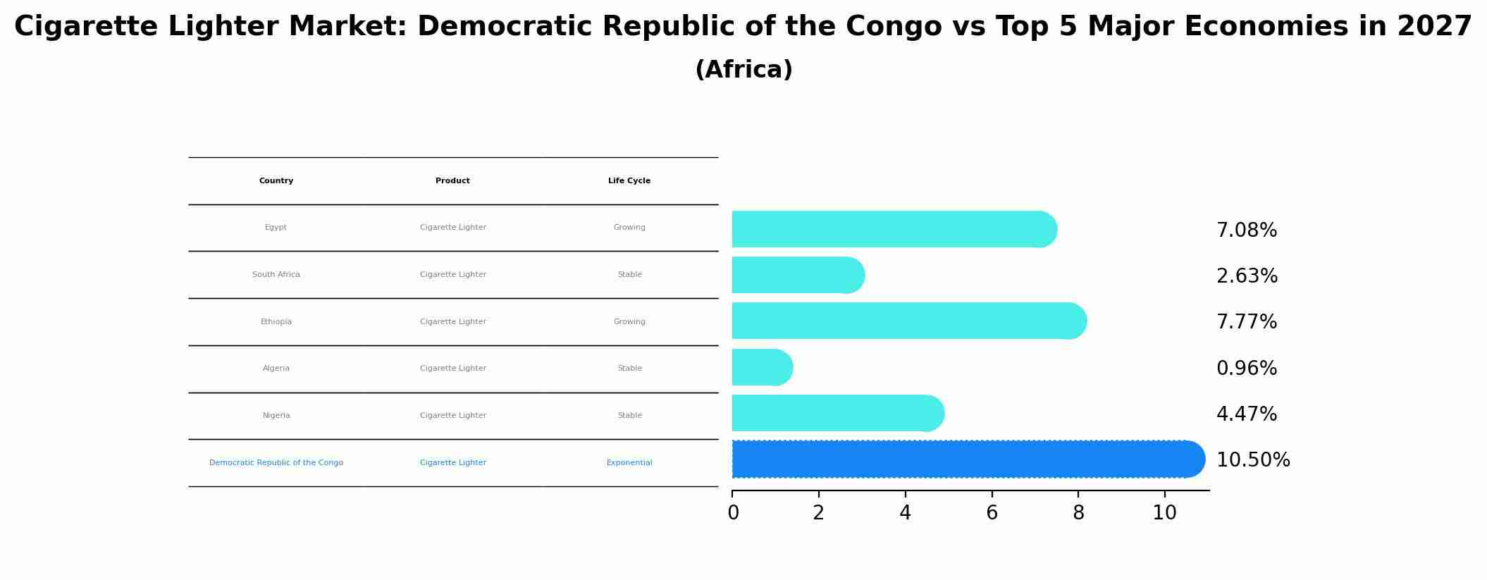 Cigarette Lighter Market: Democratic Republic of the Congo vs Top 5 Major Economies in 2027 (Africa)