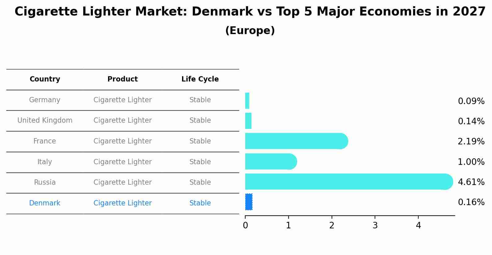 Cigarette Lighter Market: Denmark vs Top 5 Major Economies in 2027 (Europe)