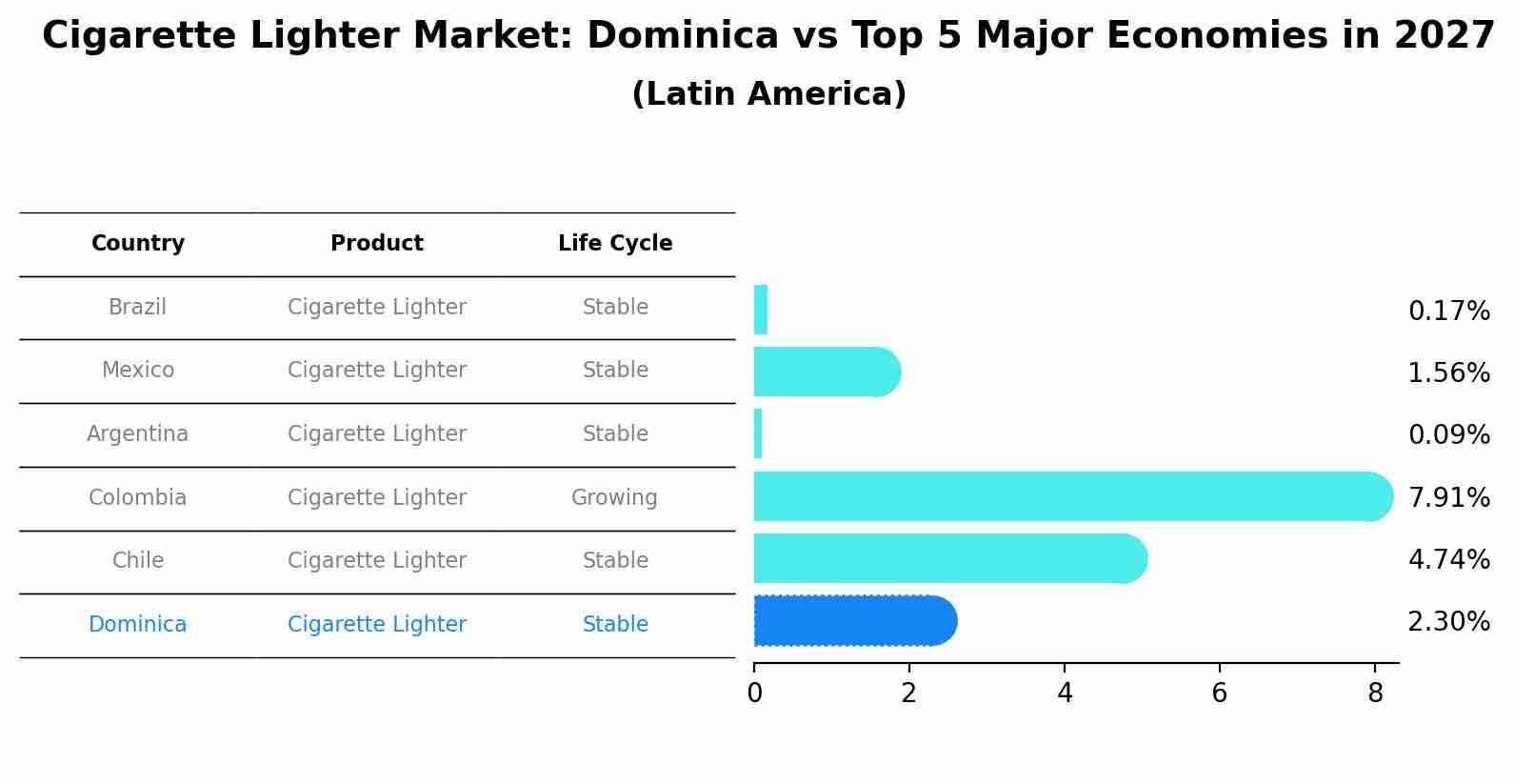 Cigarette Lighter Market: Dominica vs Top 5 Major Economies in 2027 (Latin America)