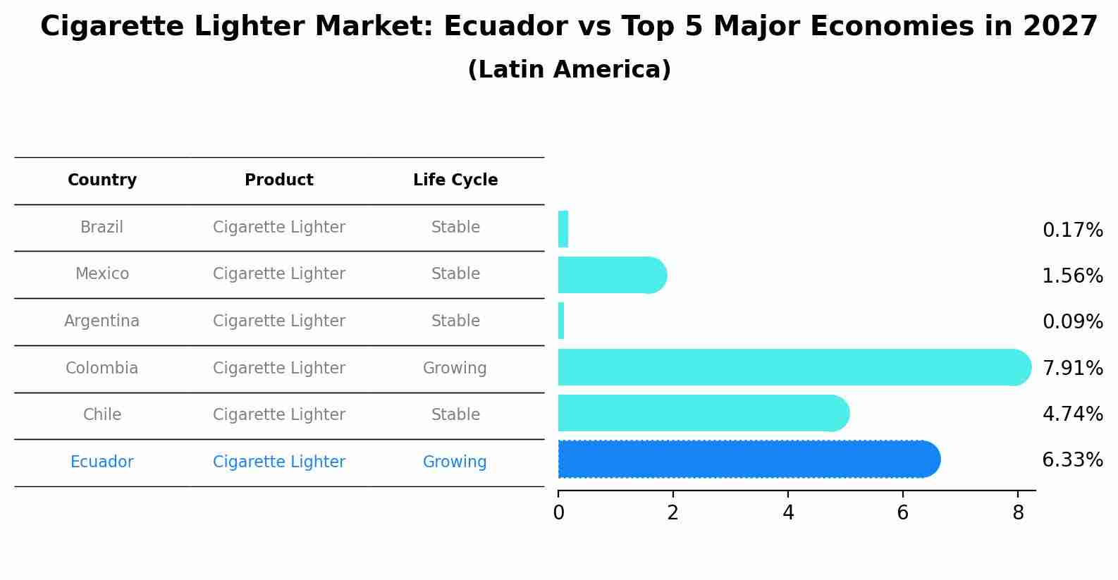 Cigarette Lighter Market: Ecuador vs Top 5 Major Economies in 2027 (Latin America)