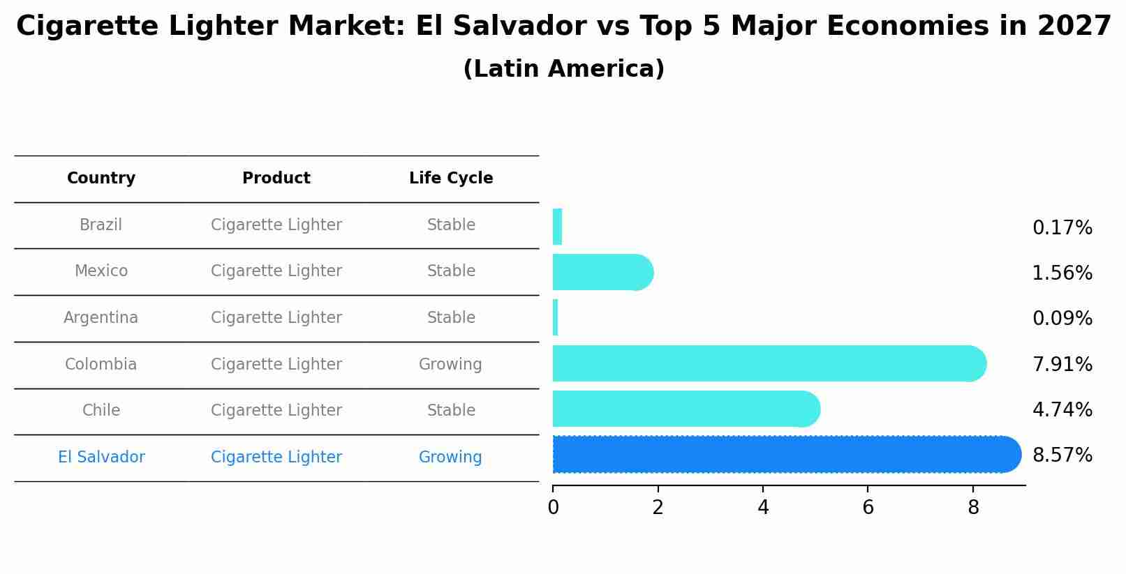 Cigarette Lighter Market: El Salvador vs Top 5 Major Economies in 2027 (Latin America)