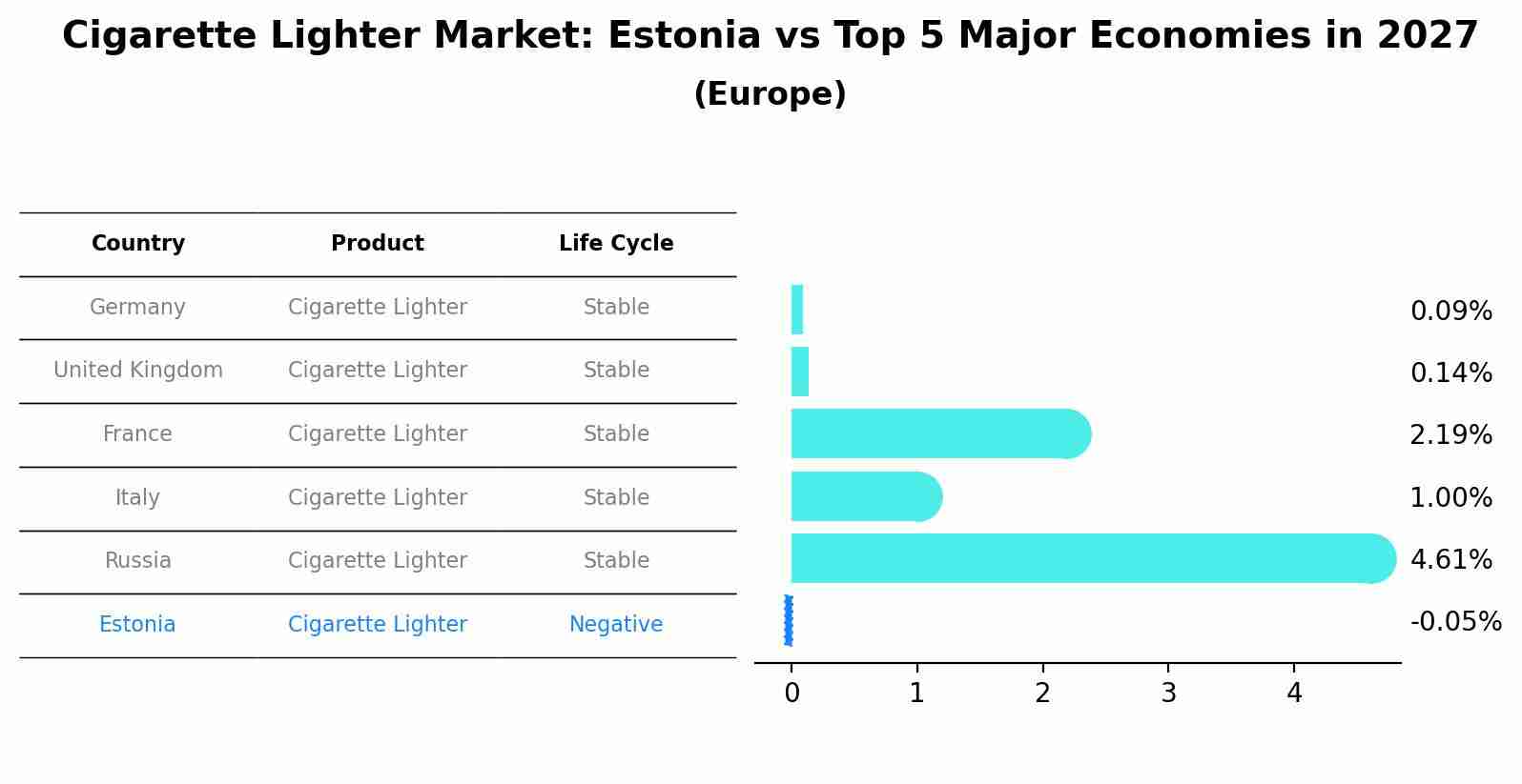 Cigarette Lighter Market: Estonia vs Top 5 Major Economies in 2027 (Europe)