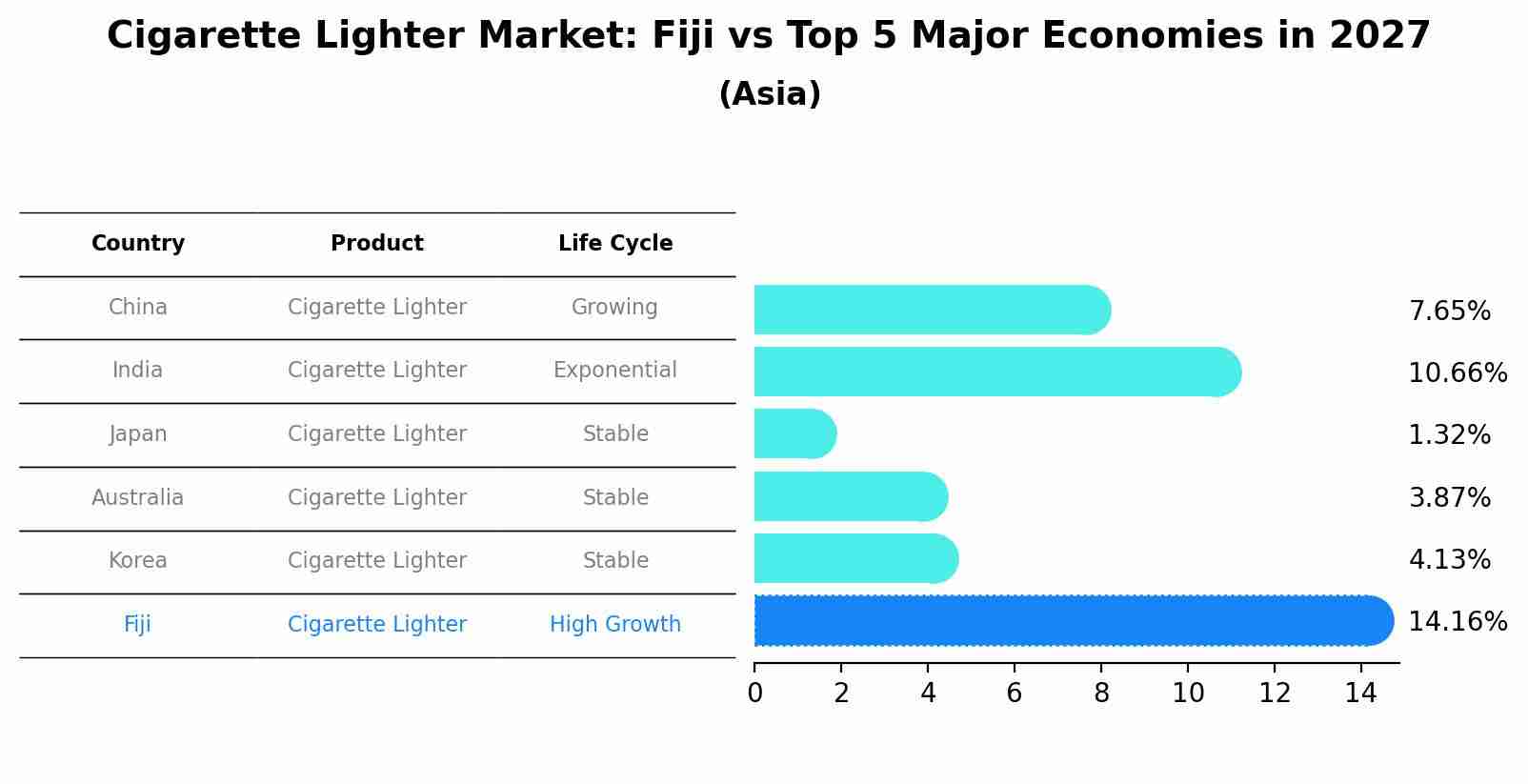 Cigarette Lighter Market: Fiji vs Top 5 Major Economies in 2027 (Asia)