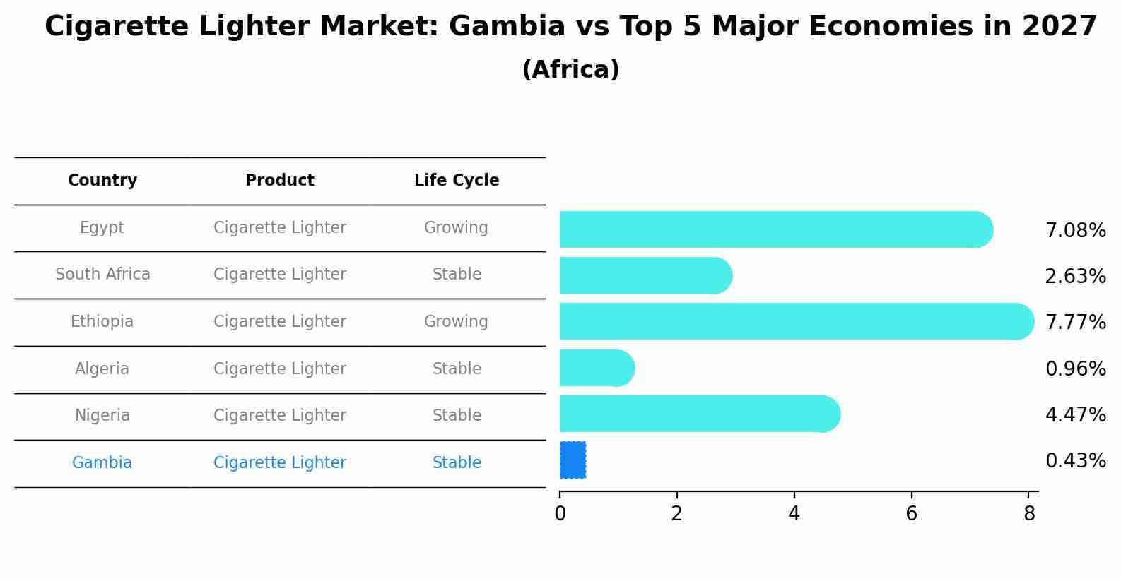 Cigarette Lighter Market: Gambia vs Top 5 Major Economies in 2027 (Africa)