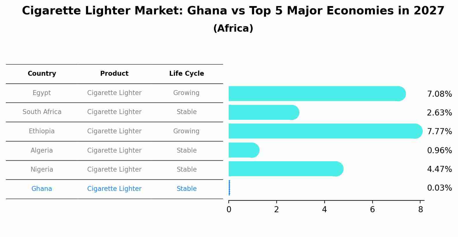 Cigarette Lighter Market: Ghana vs Top 5 Major Economies in 2027 (Africa)