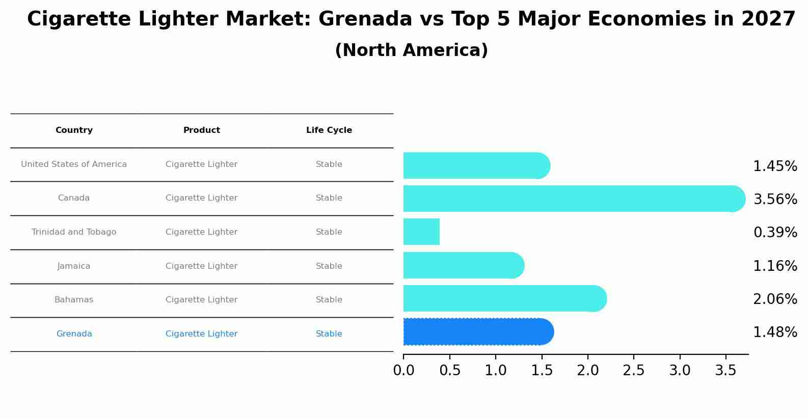Cigarette Lighter Market: Grenada vs Top 5 Major Economies in 2027 (North America)
