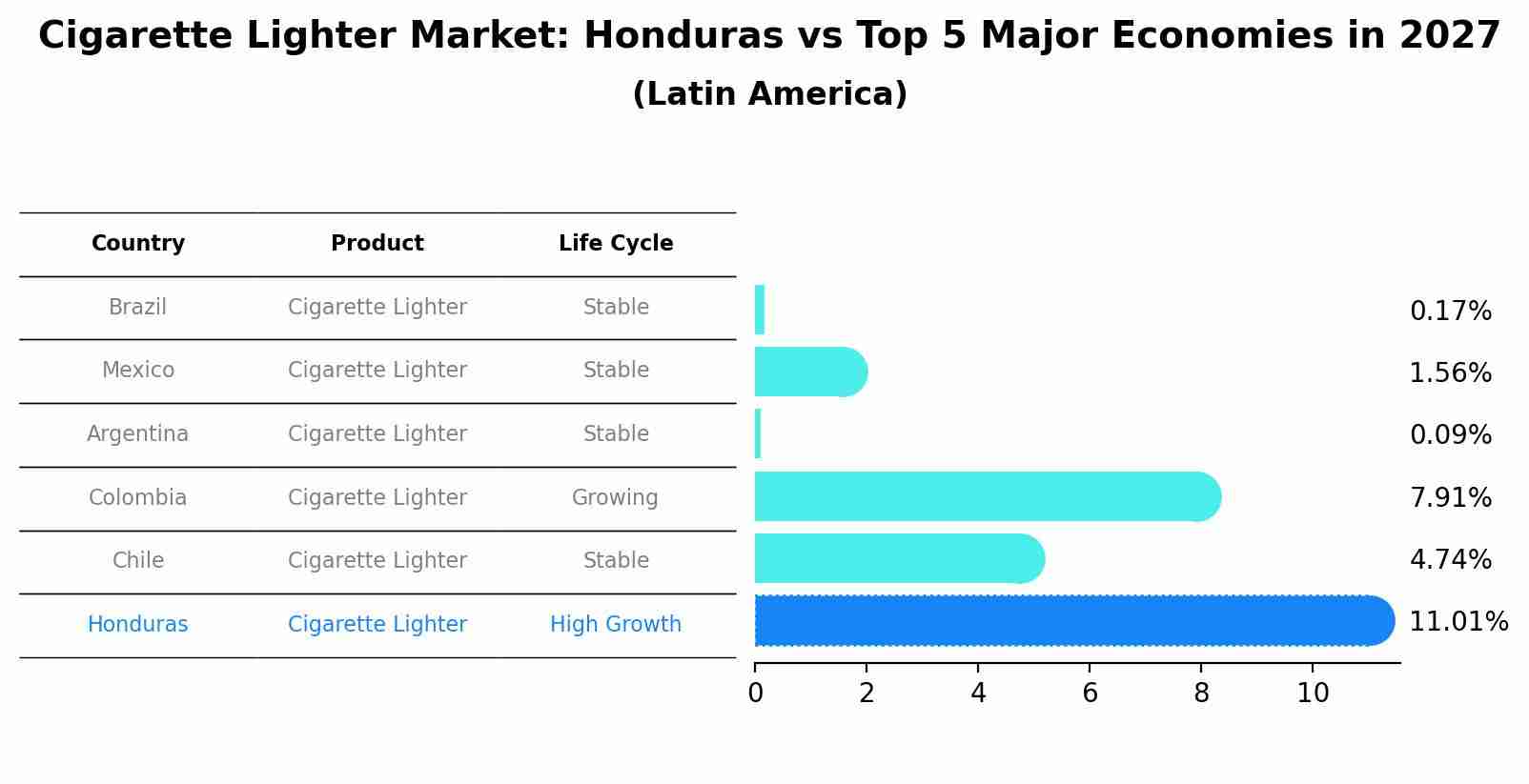 Cigarette Lighter Market: Honduras vs Top 5 Major Economies in 2027 (Latin America)