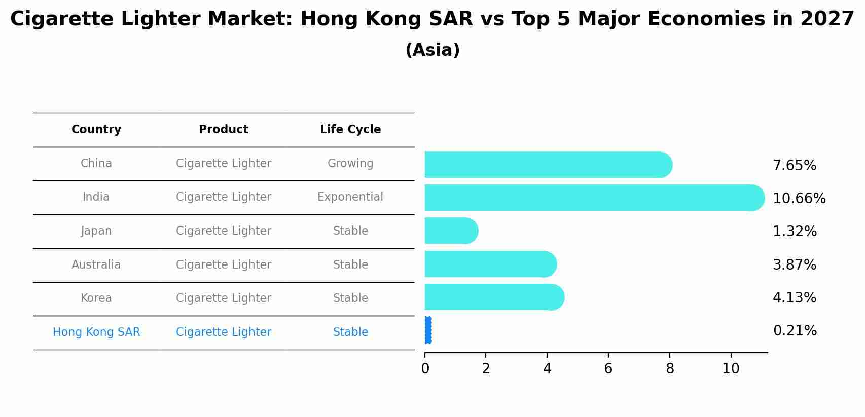 Cigarette Lighter Market: Hong Kong SAR vs Top 5 Major Economies in 2027 (Asia)