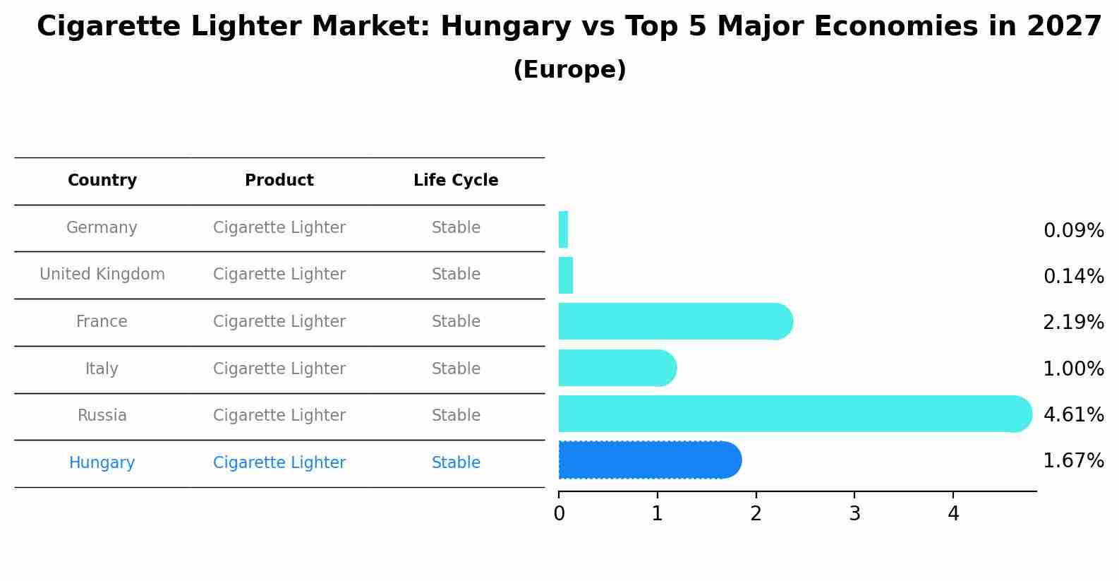 Cigarette Lighter Market: Hungary vs Top 5 Major Economies in 2027 (Europe)