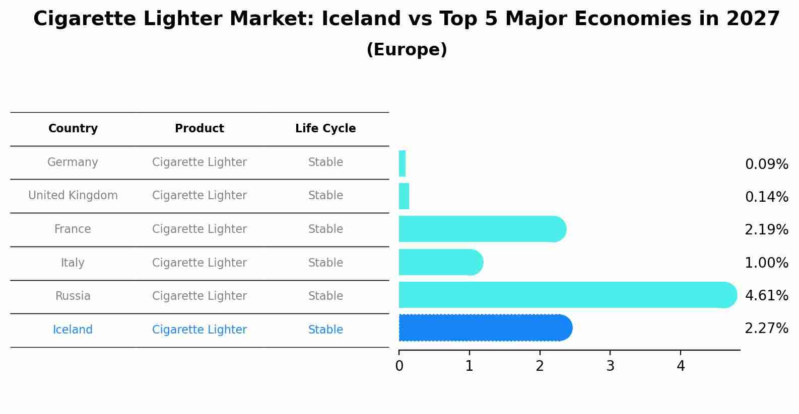 Cigarette Lighter Market: Iceland vs Top 5 Major Economies in 2027 (Europe)