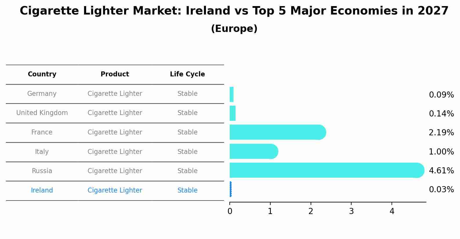 Cigarette Lighter Market: Ireland vs Top 5 Major Economies in 2027 (Europe)