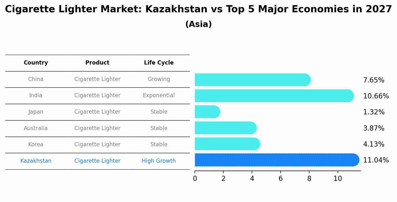 Cigarette Lighter Market: Kazakhstan vs Top 5 Major Economies in 2027 (Asia)