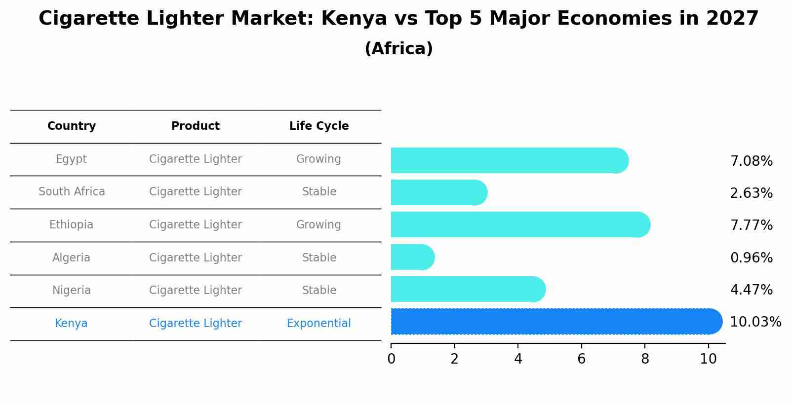 Cigarette Lighter Market: Kenya vs Top 5 Major Economies in 2027 (Africa)