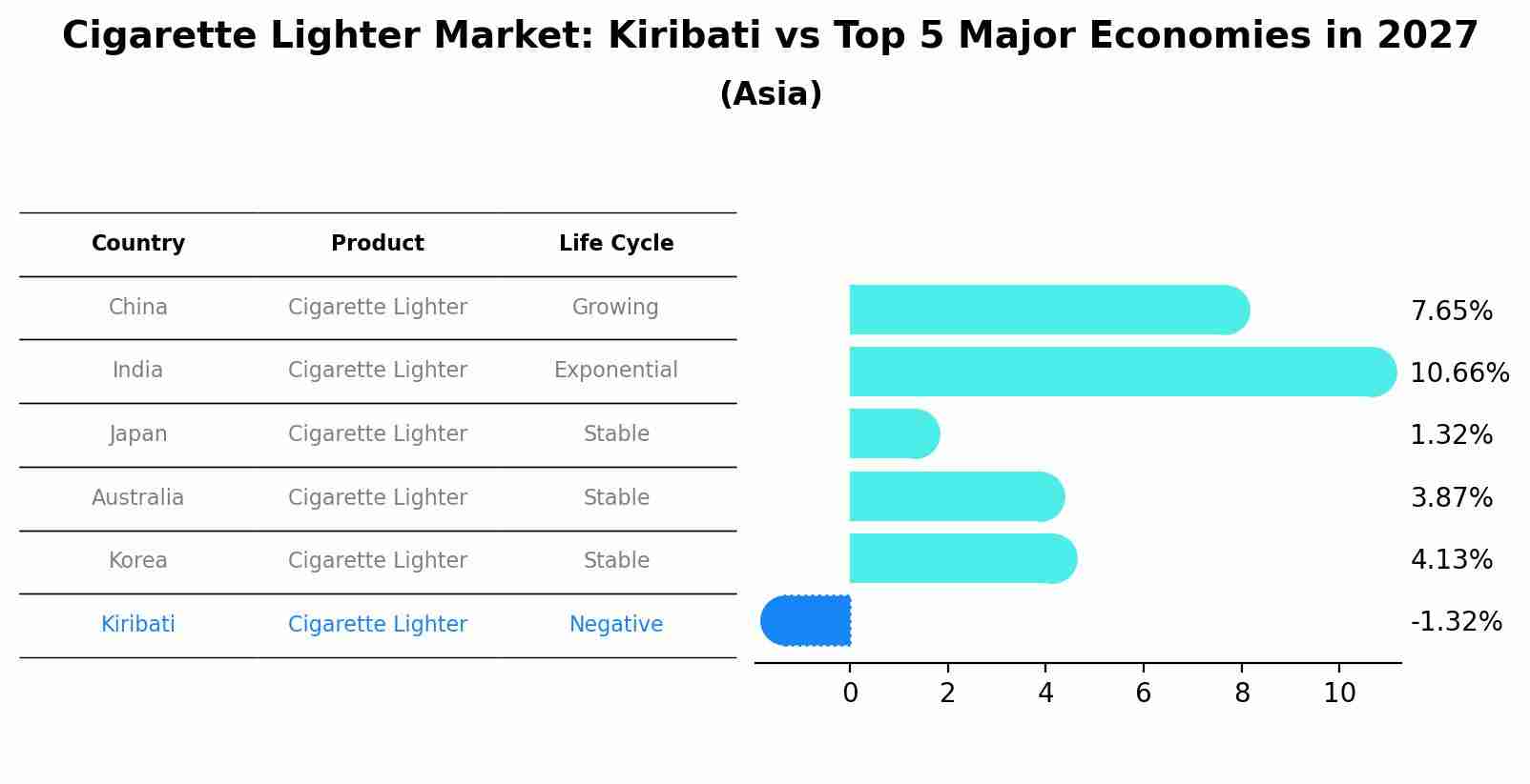 Cigarette Lighter Market: Kiribati vs Top 5 Major Economies in 2027 (Asia)
