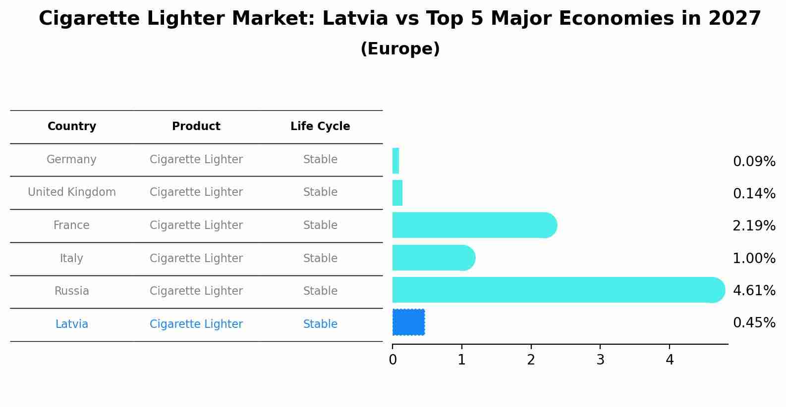 Cigarette Lighter Market: Latvia vs Top 5 Major Economies in 2027 (Europe)