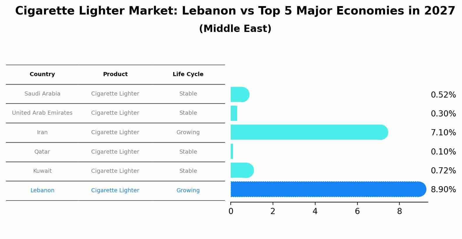 Cigarette Lighter Market: Lebanon vs Top 5 Major Economies in 2027 (Middle East)