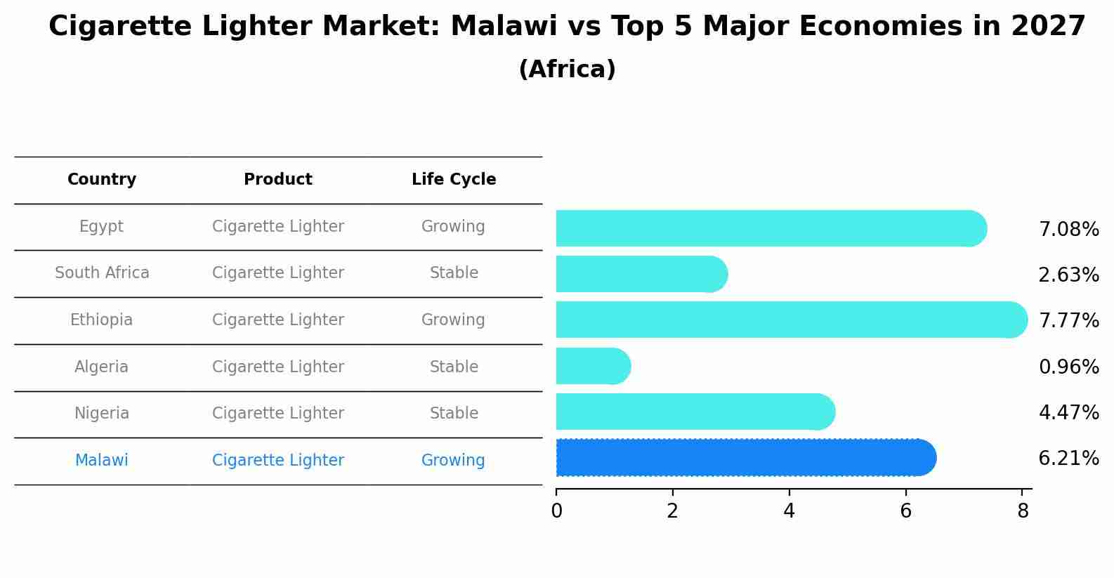 Cigarette Lighter Market: Malawi vs Top 5 Major Economies in 2027 (Africa)