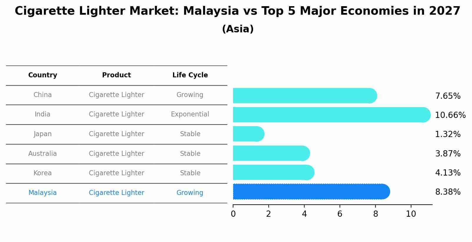 Cigarette Lighter Market: Malaysia vs Top 5 Major Economies in 2027 (Asia)