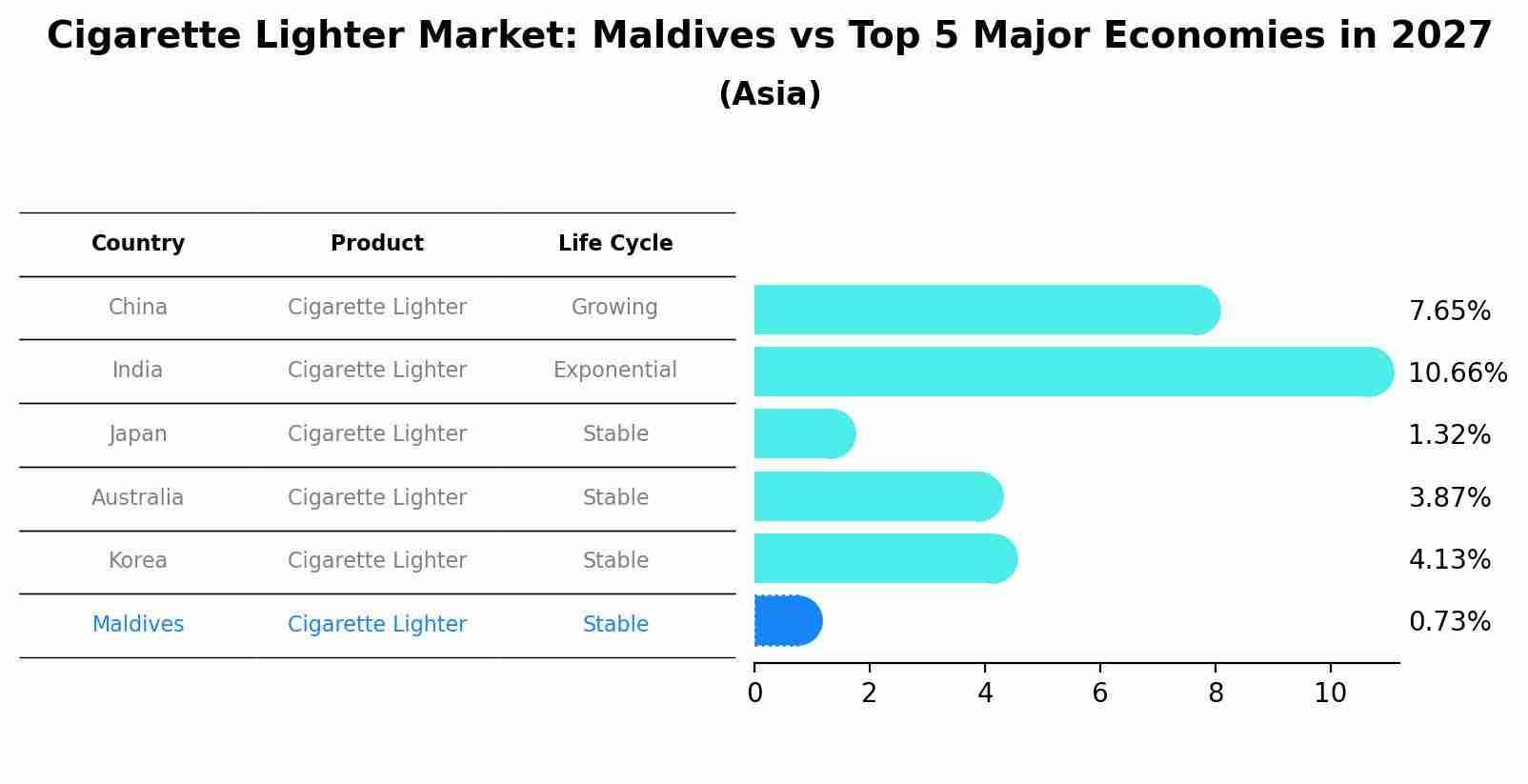 Cigarette Lighter Market: Maldives vs Top 5 Major Economies in 2027 (Asia)